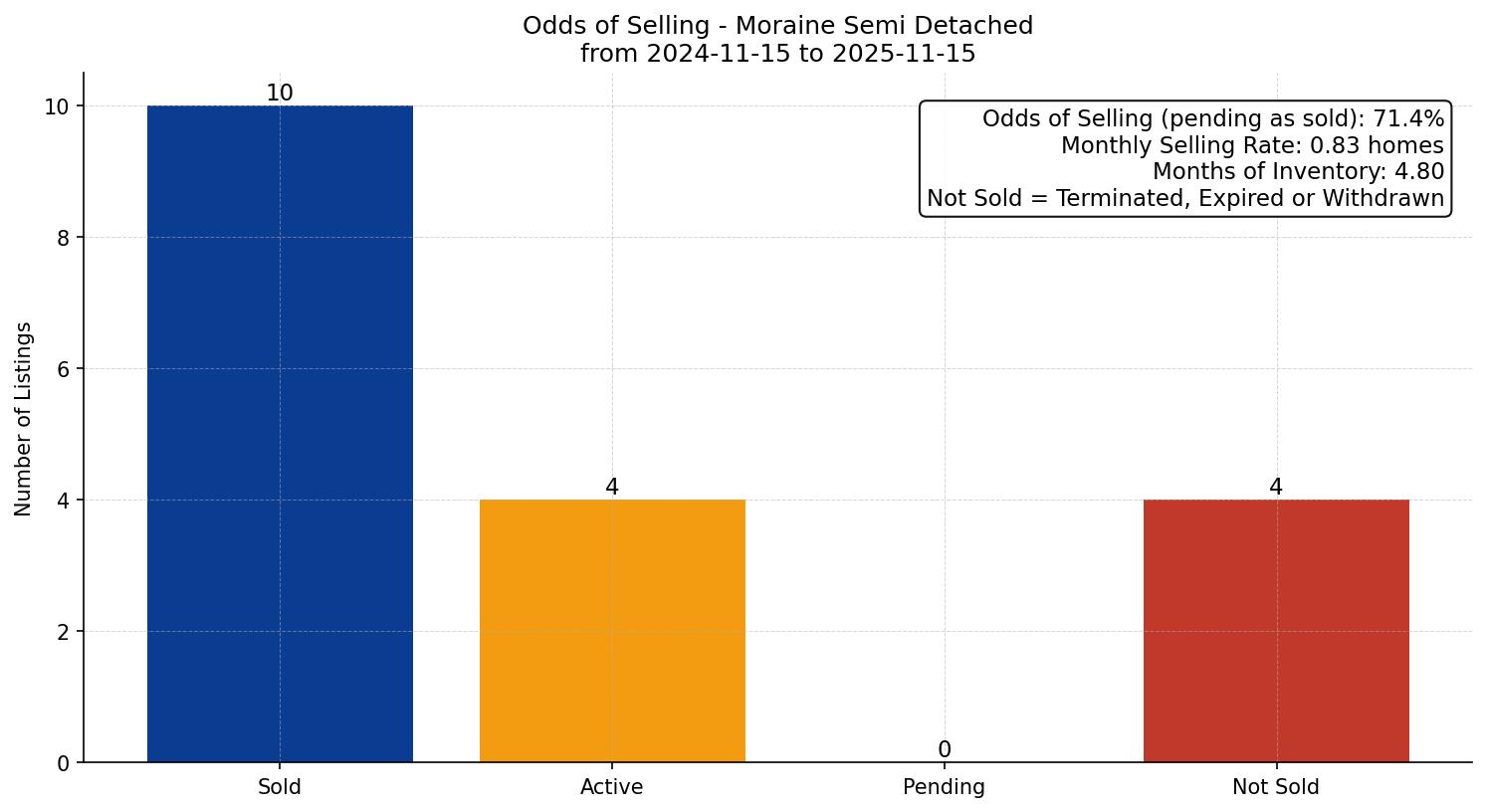 Moraine Semi Detached (Half Duplex) Odds of Selling – last 12 months