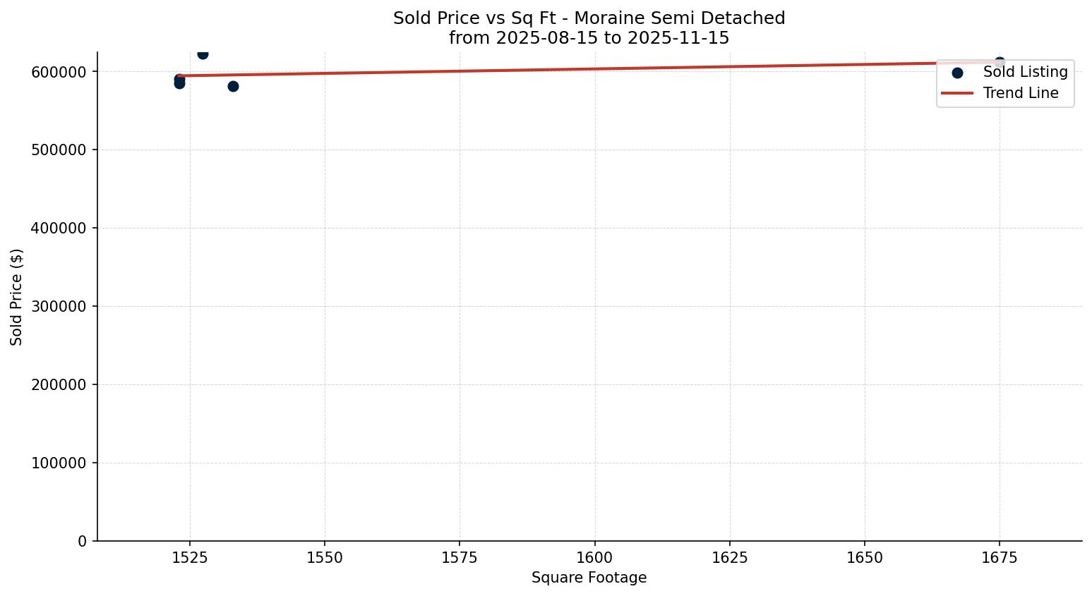 Moraine Semi Detached (Half Duplex) Price vs. Square Footage – last 3 months