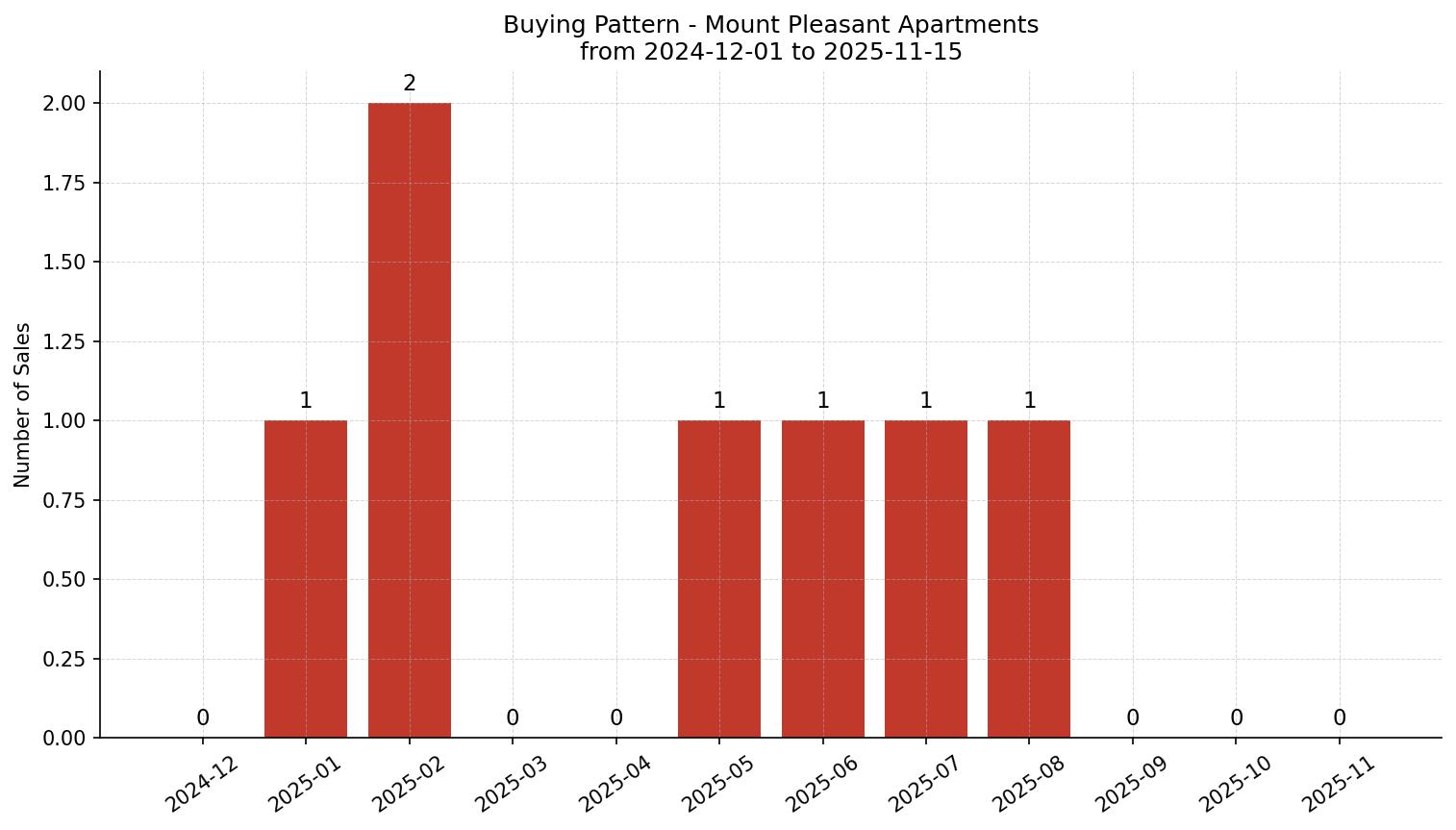 Mount Pleasant Apartment Buying Pattern – last 12 months