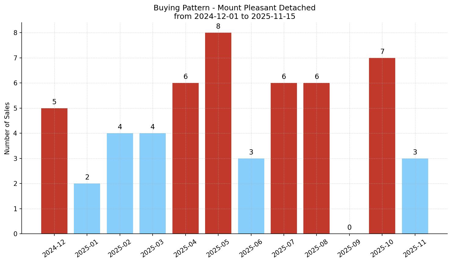 Mount Pleasant Detached Buying Pattern – last 12 months