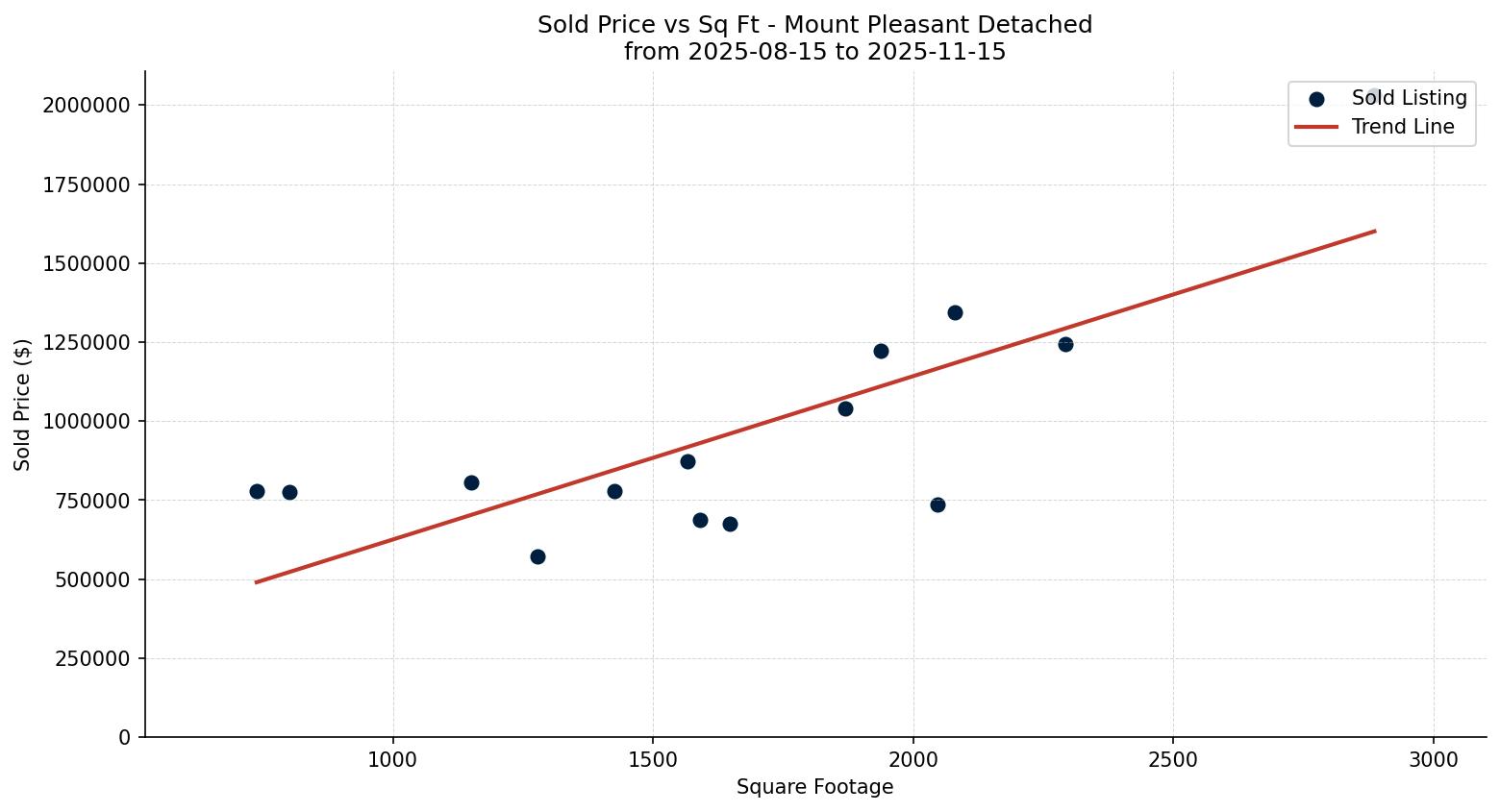 Mount Pleasant Detached Price vs. Square Footage – last 3 months