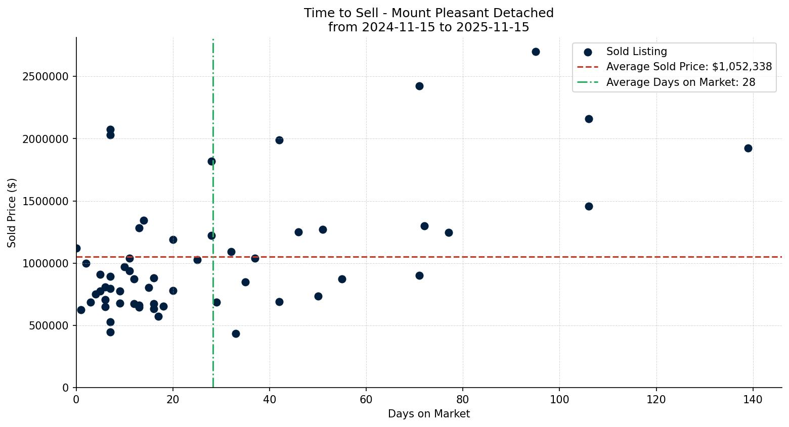 Mount Pleasant Detached Time to Sell from 2024-11-15 to 2025-11-15