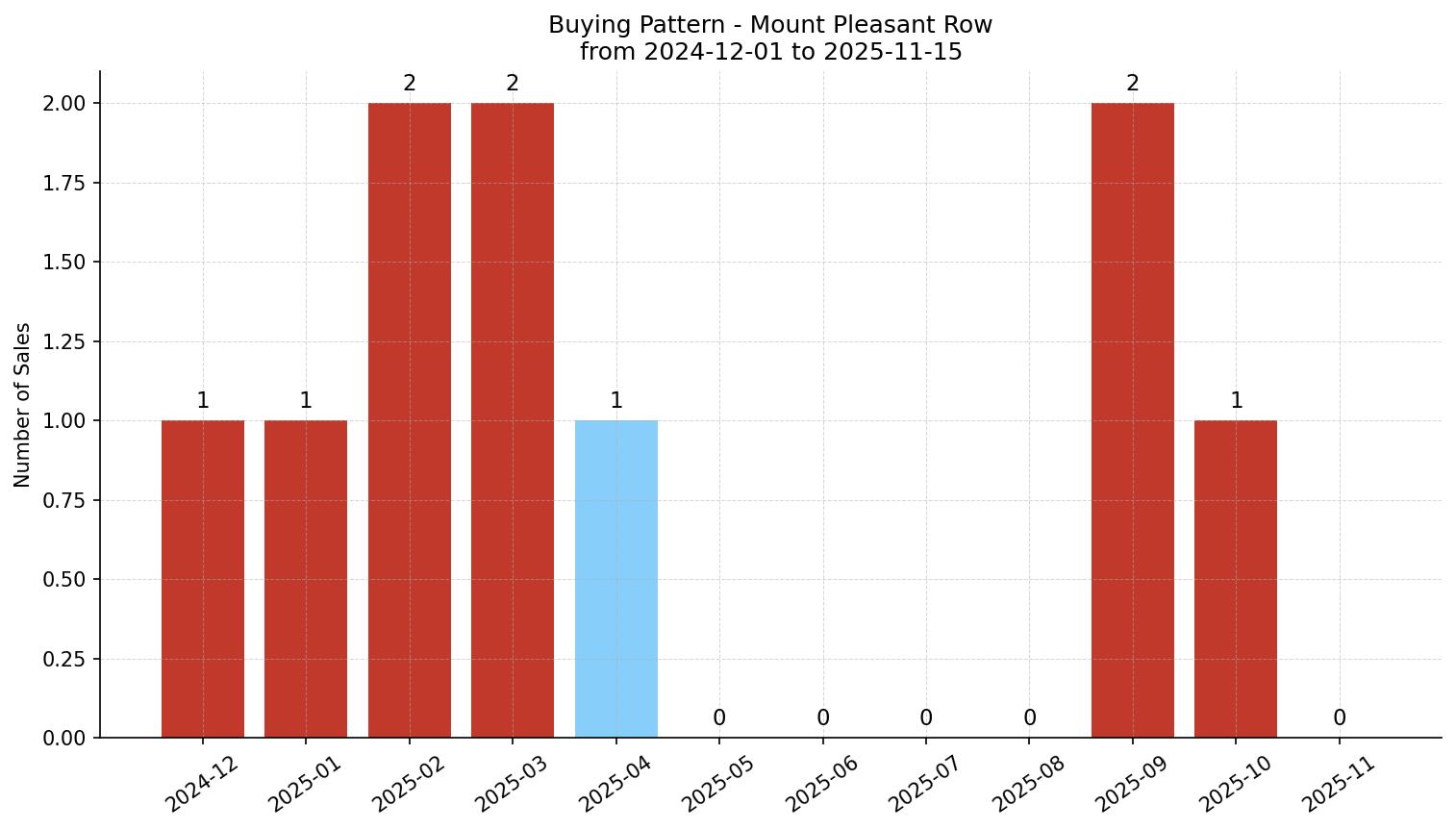 Mount Pleasant Row/Townhouse Buying Pattern – last 12 months