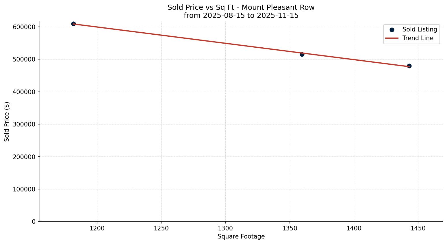 Mount Pleasant Row/Townhouse Price vs. Square Footage – last 3 months