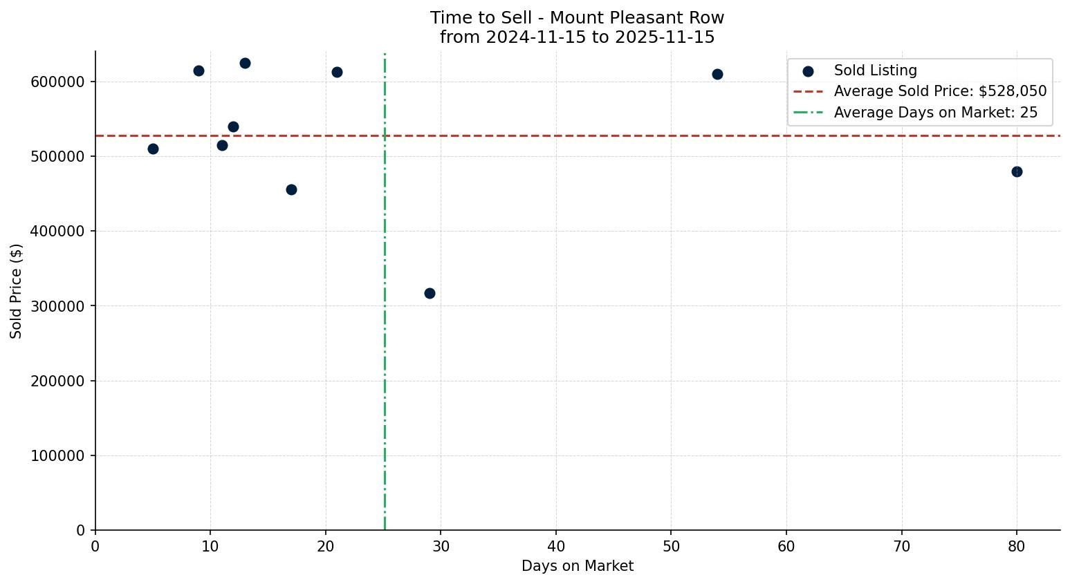 Mount Pleasant Row/Townhouse Time to Sell from 2024-11-15 to 2025-11-15