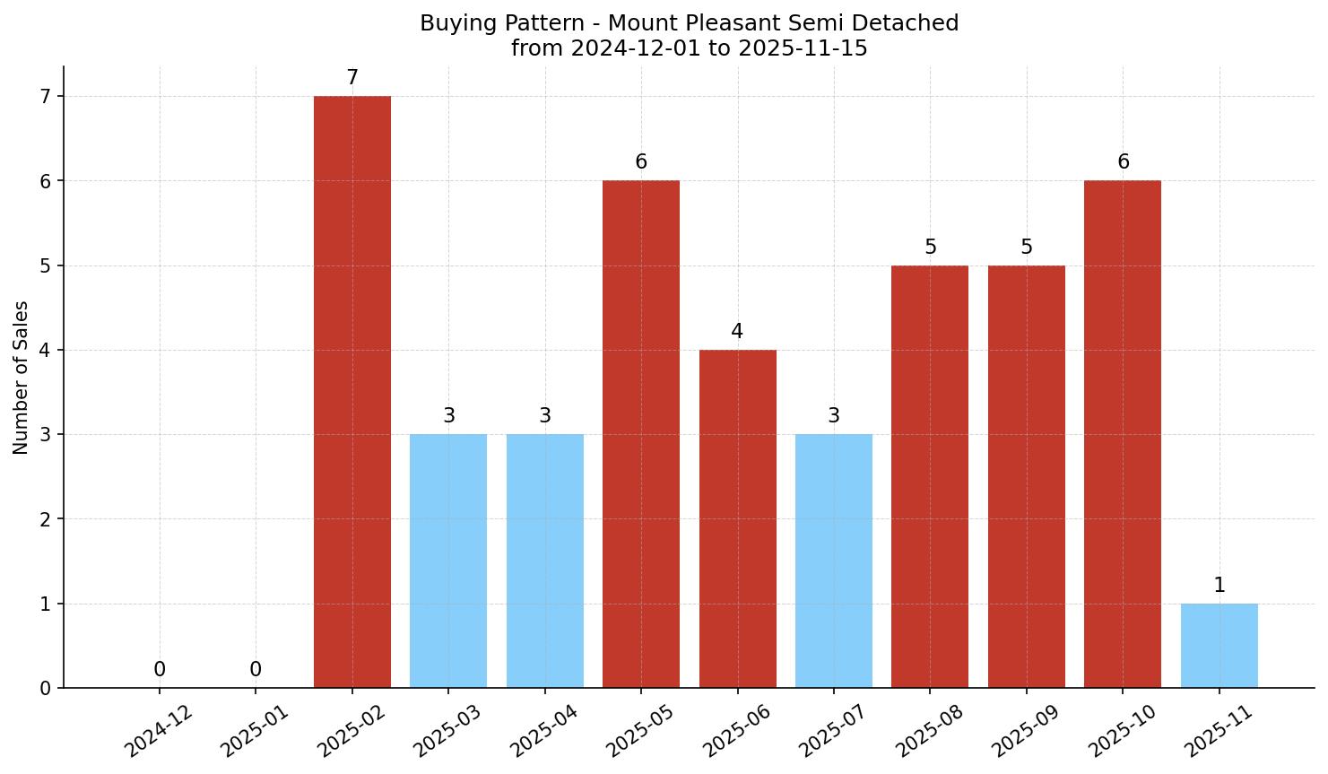 Mount Pleasant Semi Detached (Half Duplex) Buying Pattern – last 12 months