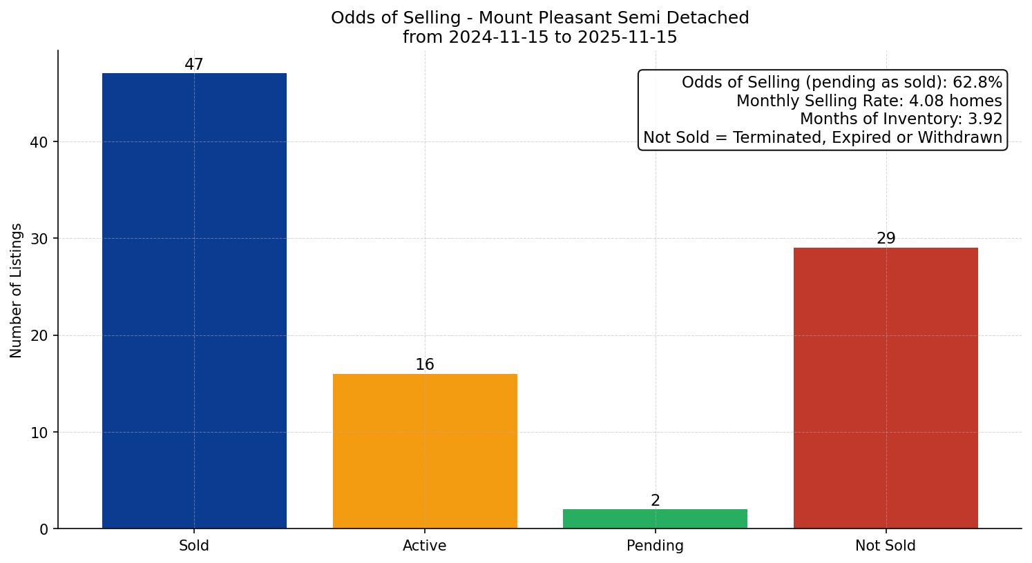 Mount Pleasant Semi Detached (Half Duplex) Odds of Selling – last 12 months