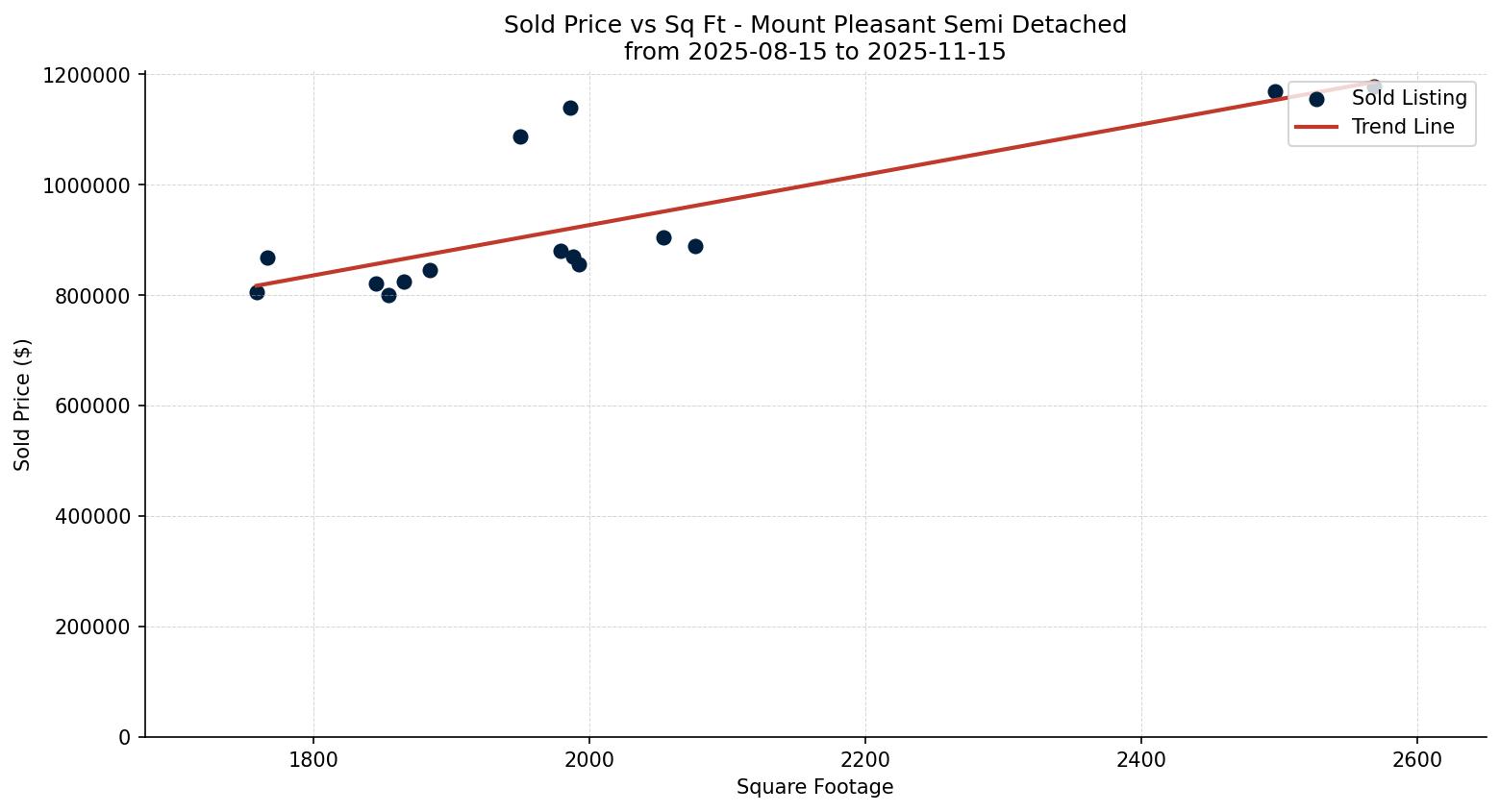 Mount Pleasant Semi Detached (Half Duplex) Price vs. Square Footage – last 3 months