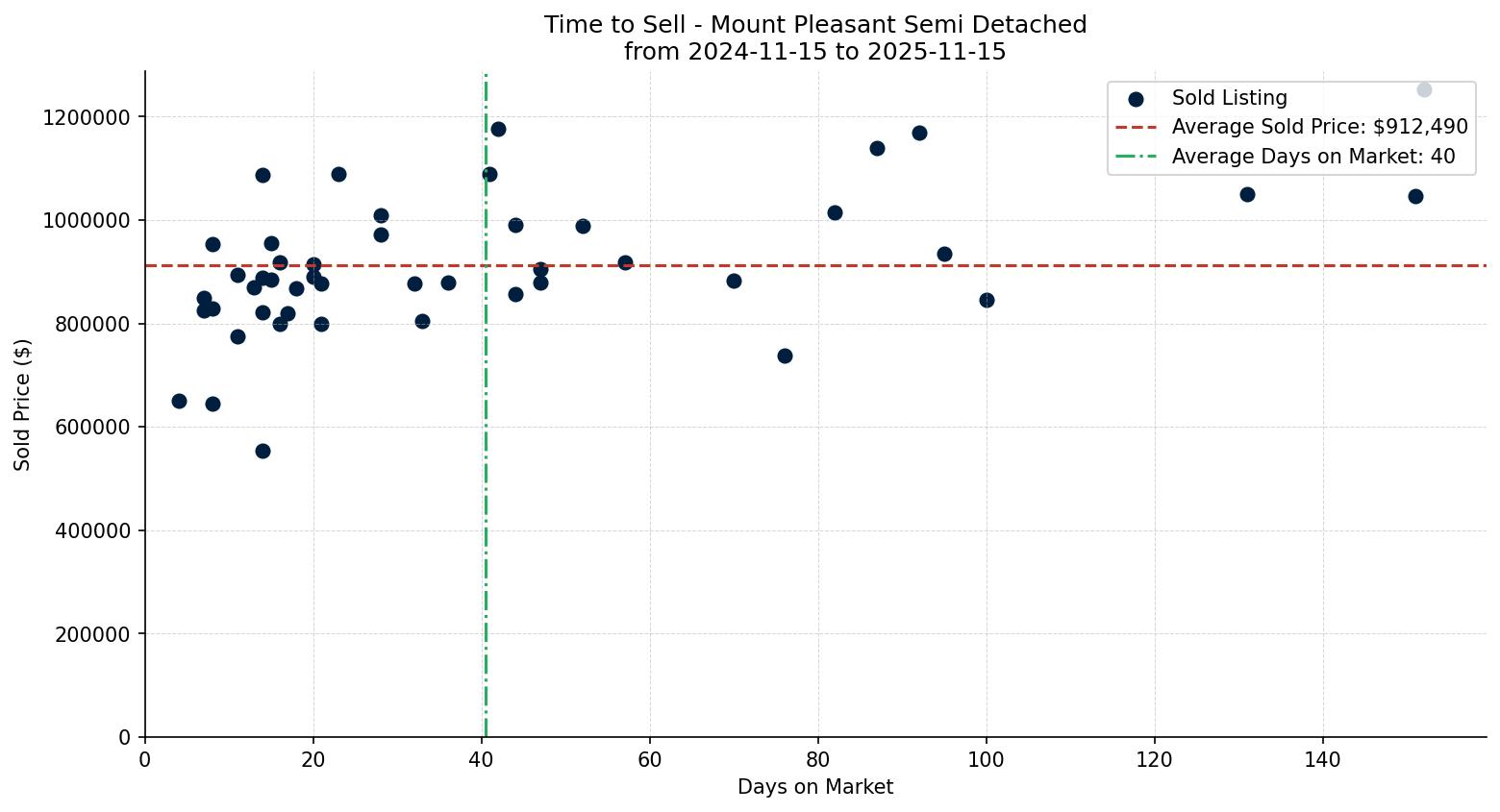 Mount Pleasant Semi Detached (Half Duplex) Time to Sell from 2024-11-15 to 2025-11-15