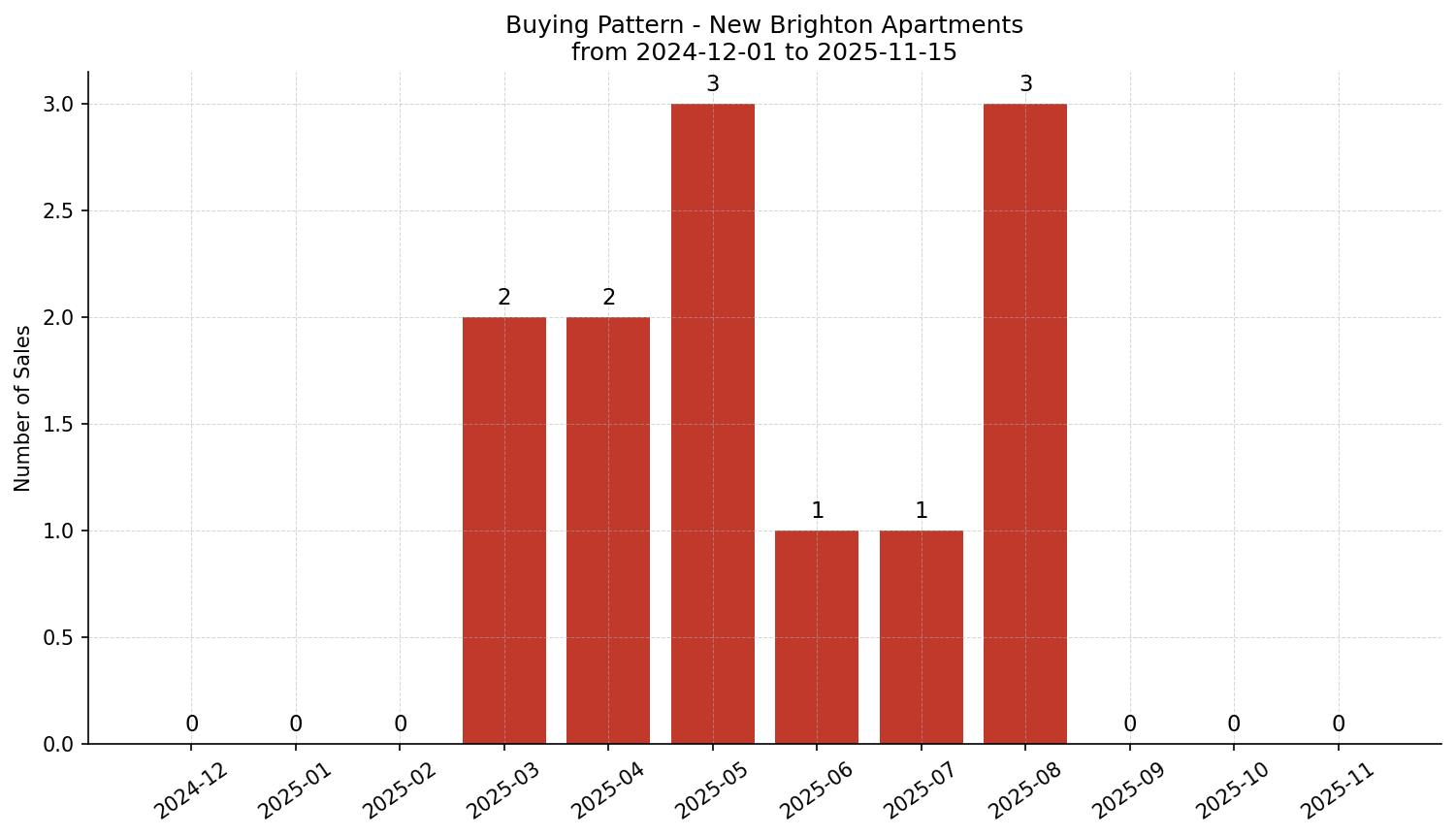 New Brighton Apartment Buying Pattern – last 12 months