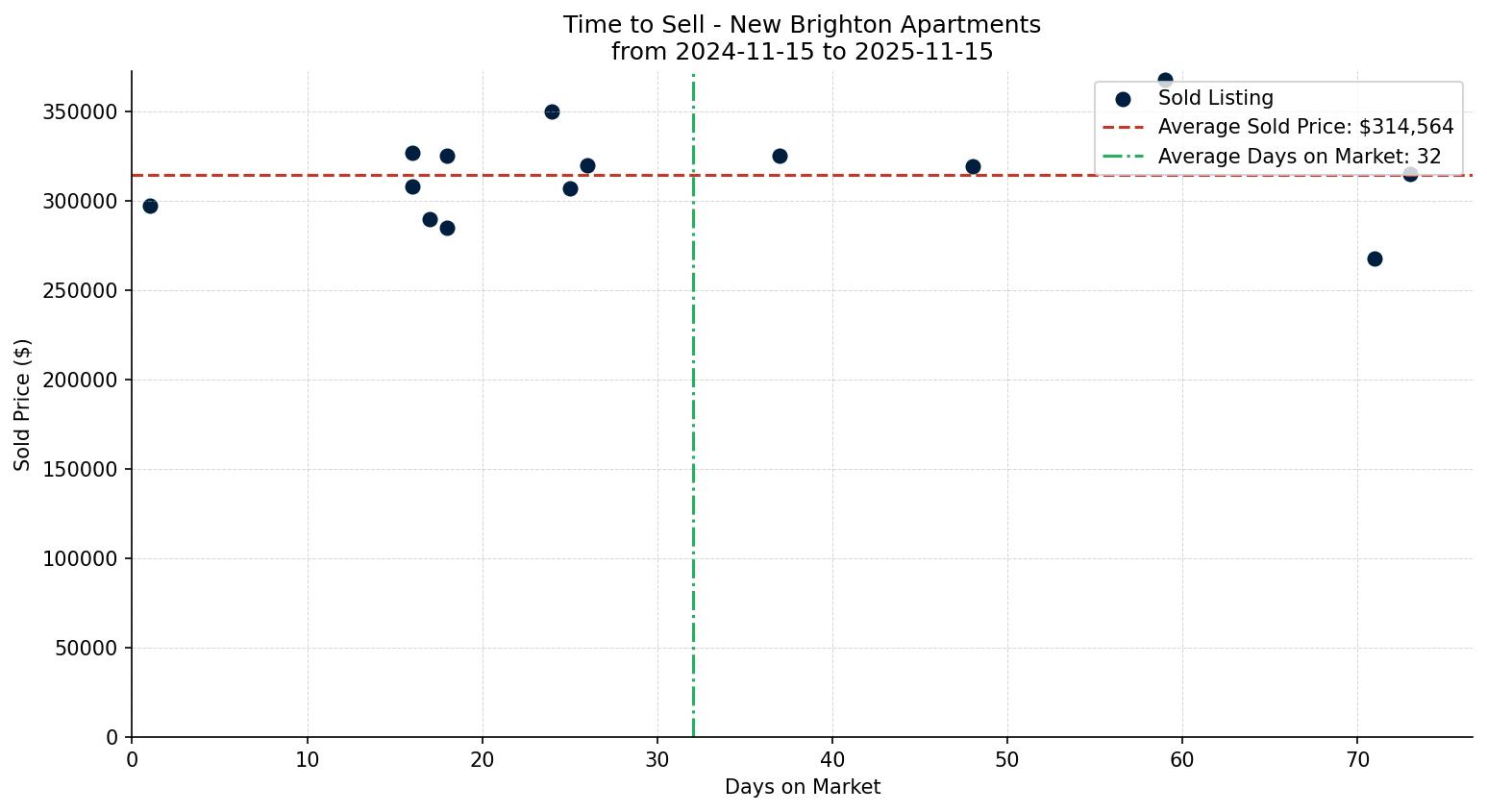 New Brighton Apartment Time to Sell from 2024-11-15 to 2025-11-15