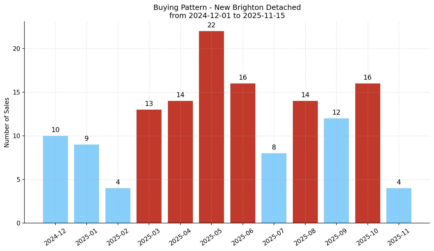New Brighton Detached Buying Pattern – last 12 months