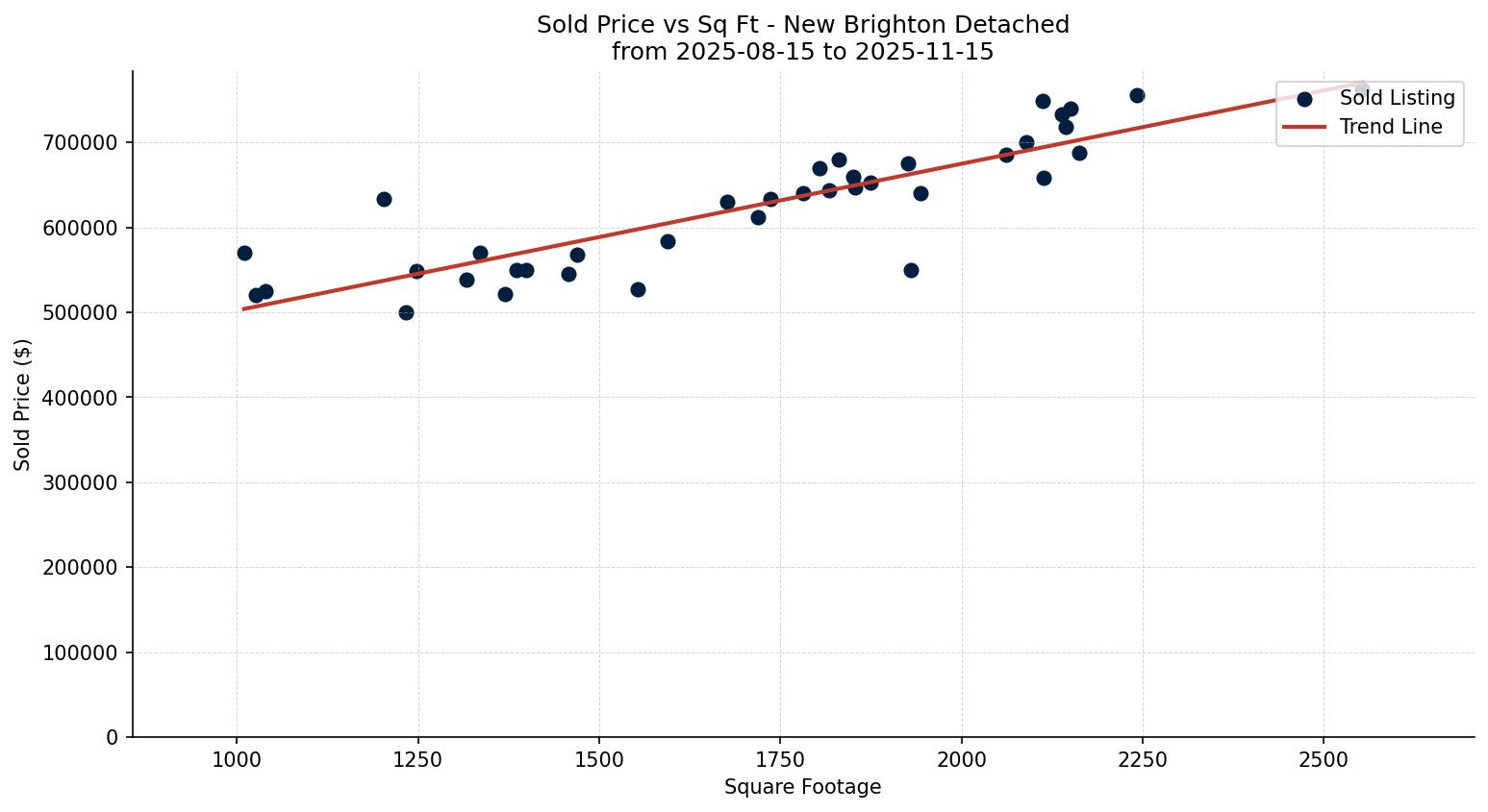 New Brighton Detached Price vs. Square Footage – last 3 months