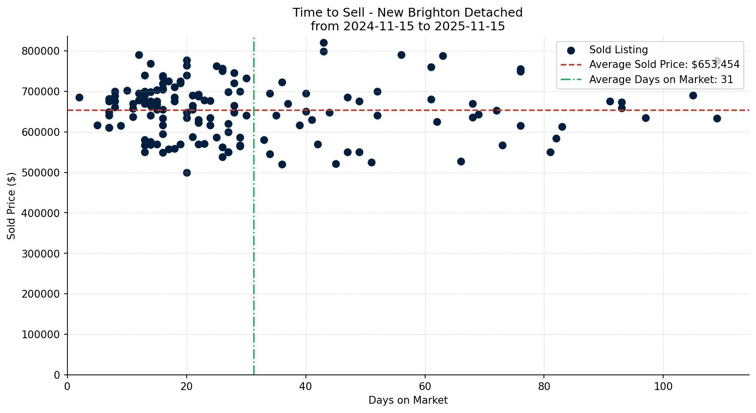 New Brighton Detached Time to Sell from 2024-11-15 to 2025-11-15