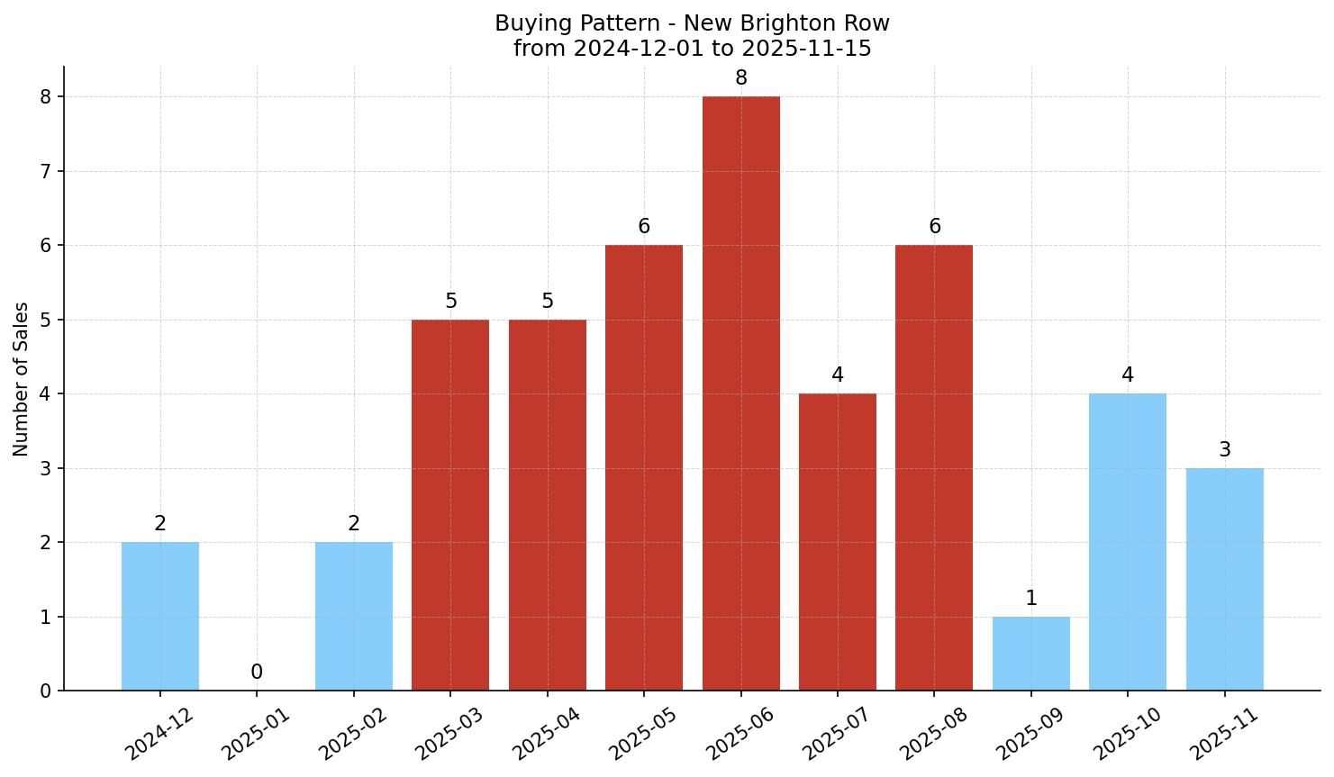 New Brighton Row/Townhouse Buying Pattern – last 12 months