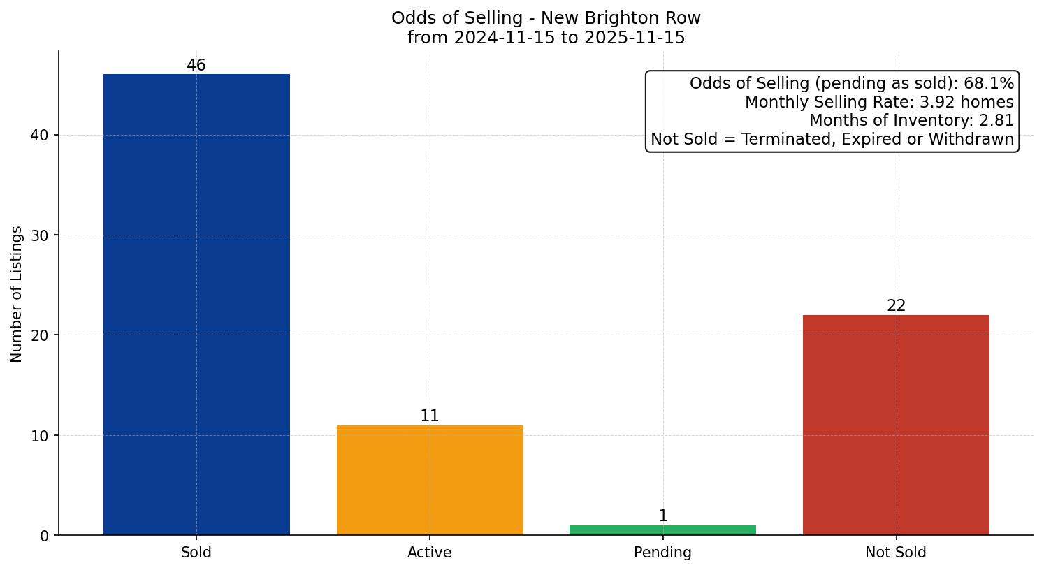 New Brighton Row/Townhouse Odds of Selling – last 12 months