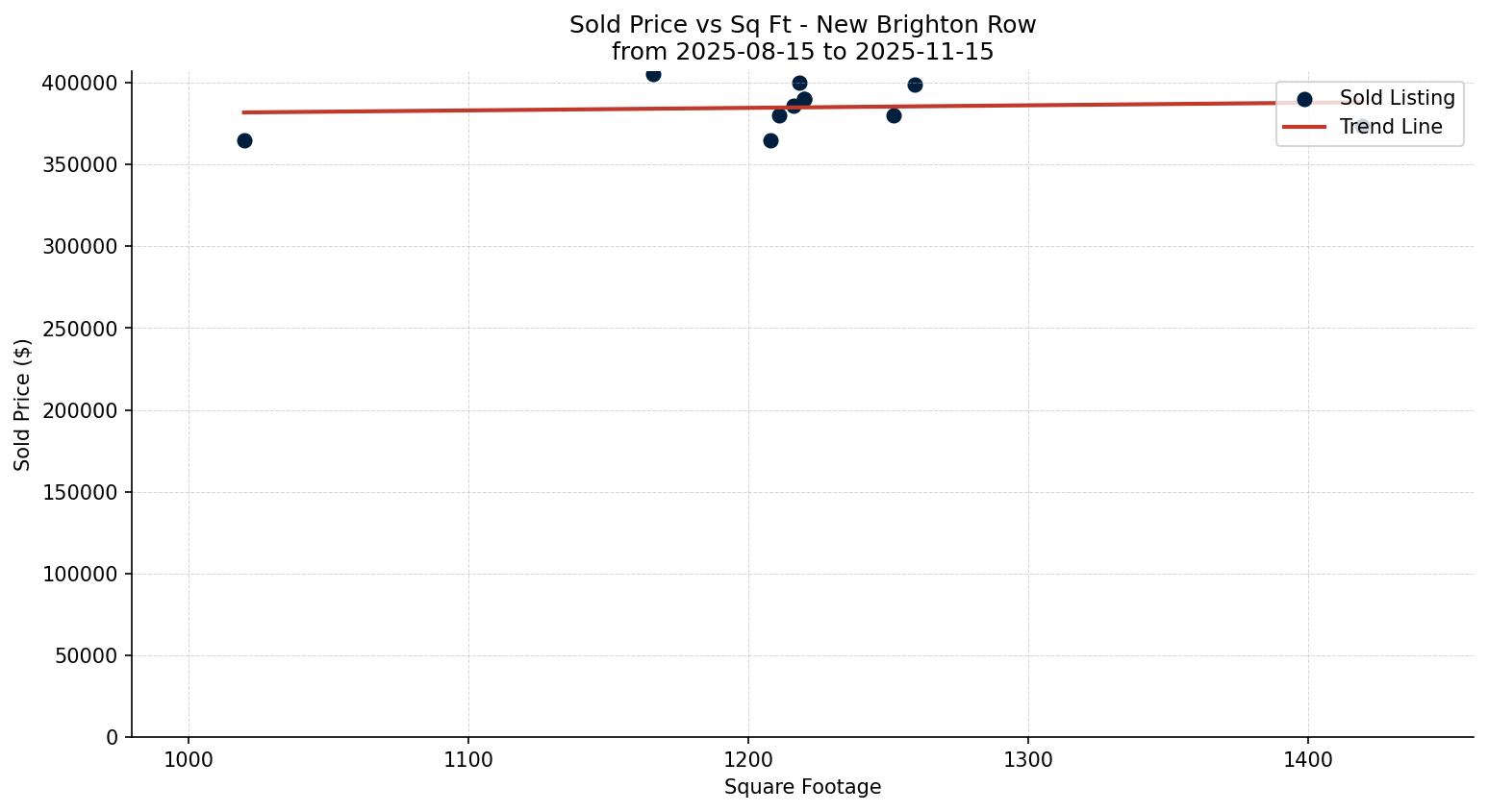 New Brighton Row/Townhouse Price vs. Square Footage – last 3 months