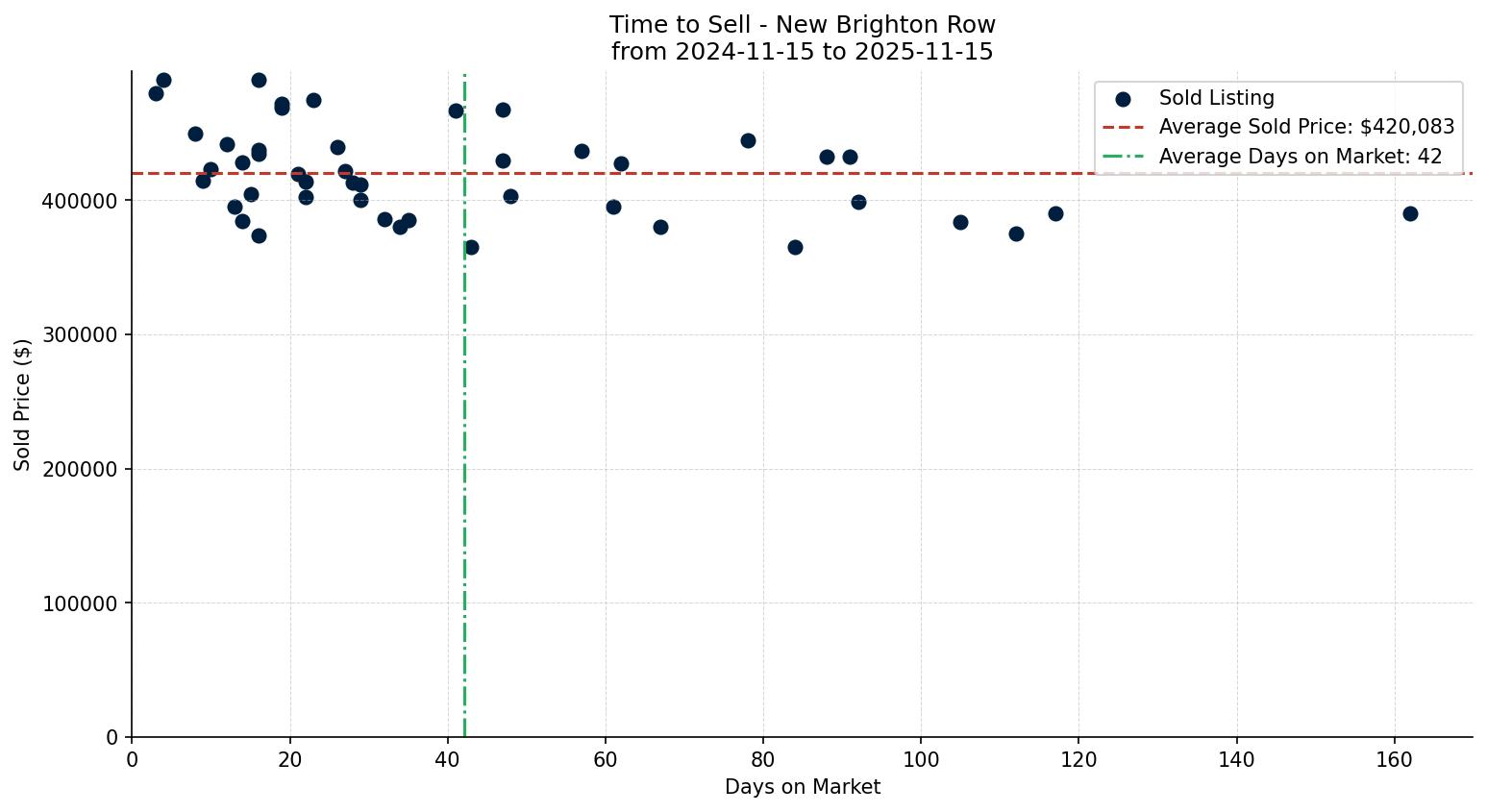 New Brighton Row/Townhouse Time to Sell from 2024-11-15 to 2025-11-15