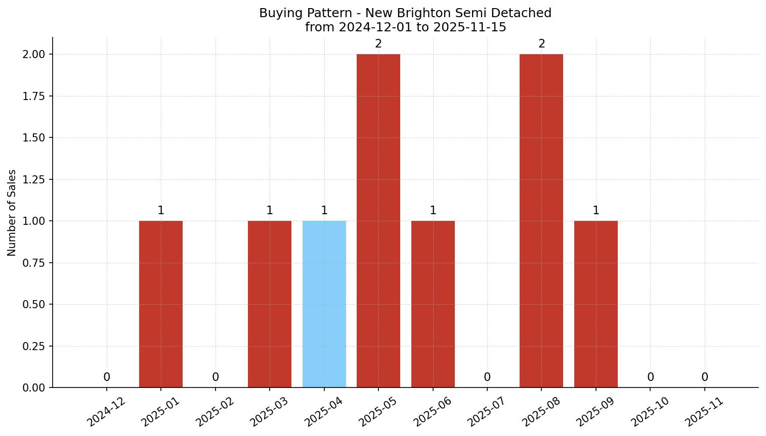 New Brighton Semi Detached (Half Duplex) Buying Pattern – last 12 months