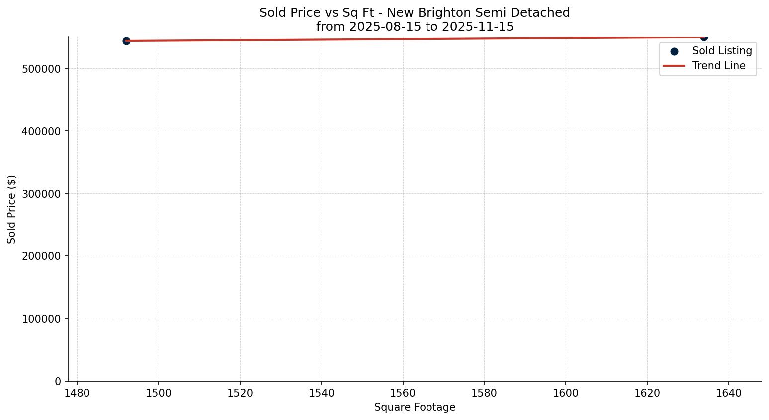 New Brighton Semi Detached (Half Duplex) Price vs. Square Footage – last 3 months