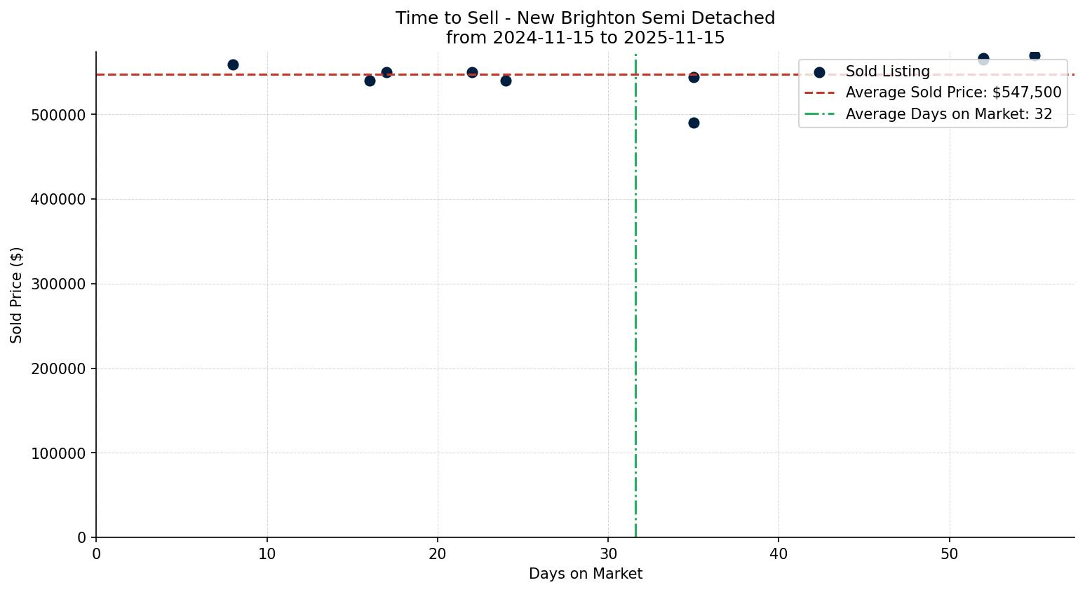 New Brighton Semi Detached (Half Duplex) Time to Sell from 2024-11-15 to 2025-11-15