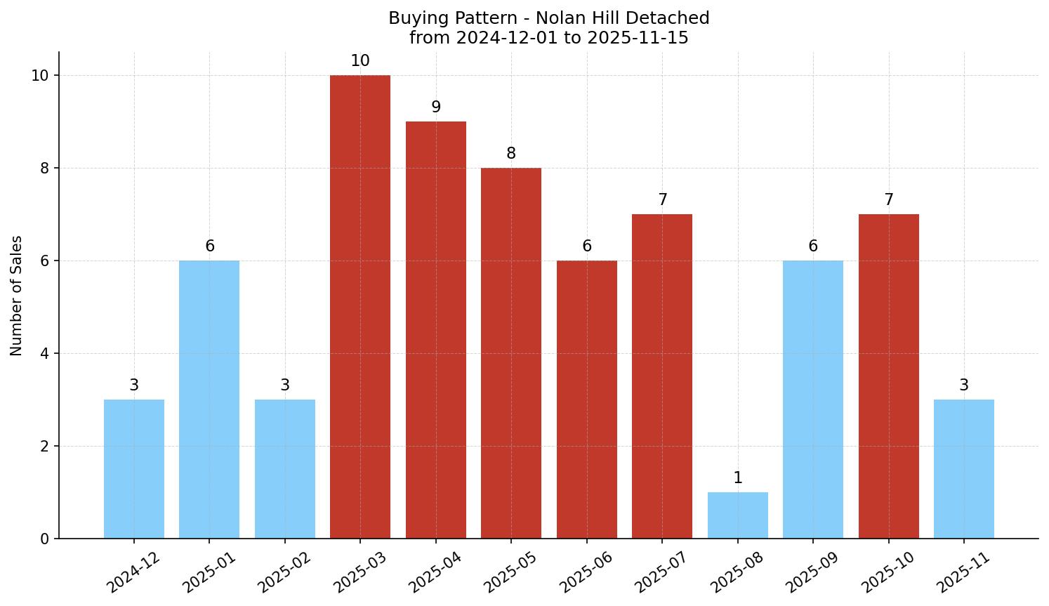 Nolan Hill Detached Buying Pattern – last 12 months