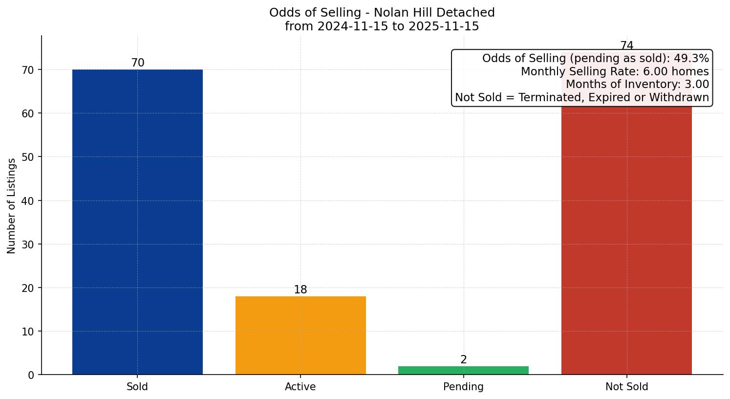Nolan Hill Detached Odds of Selling – last 12 months