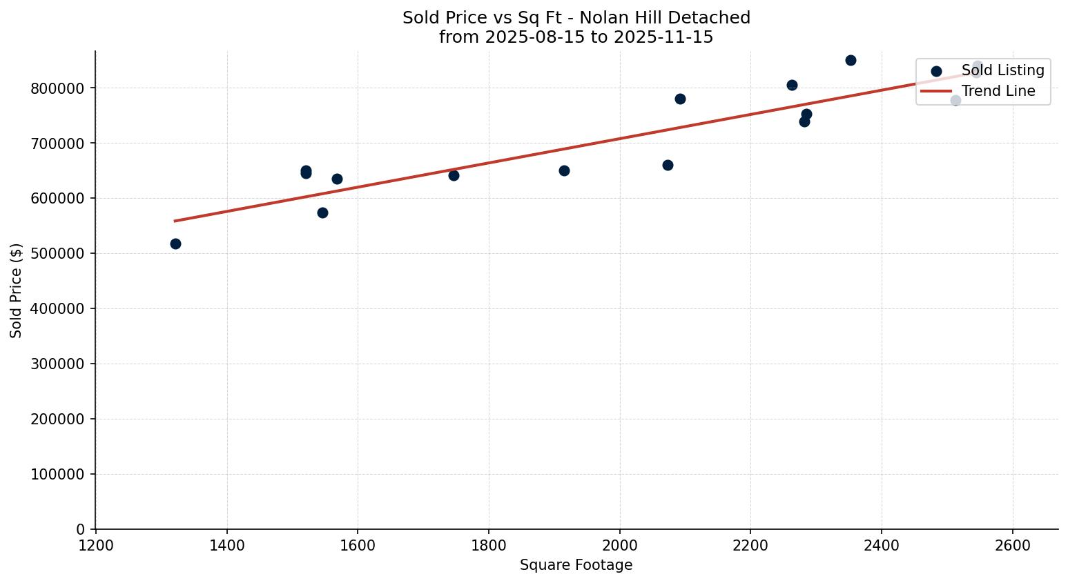 Nolan Hill Detached Price vs. Square Footage – last 3 months