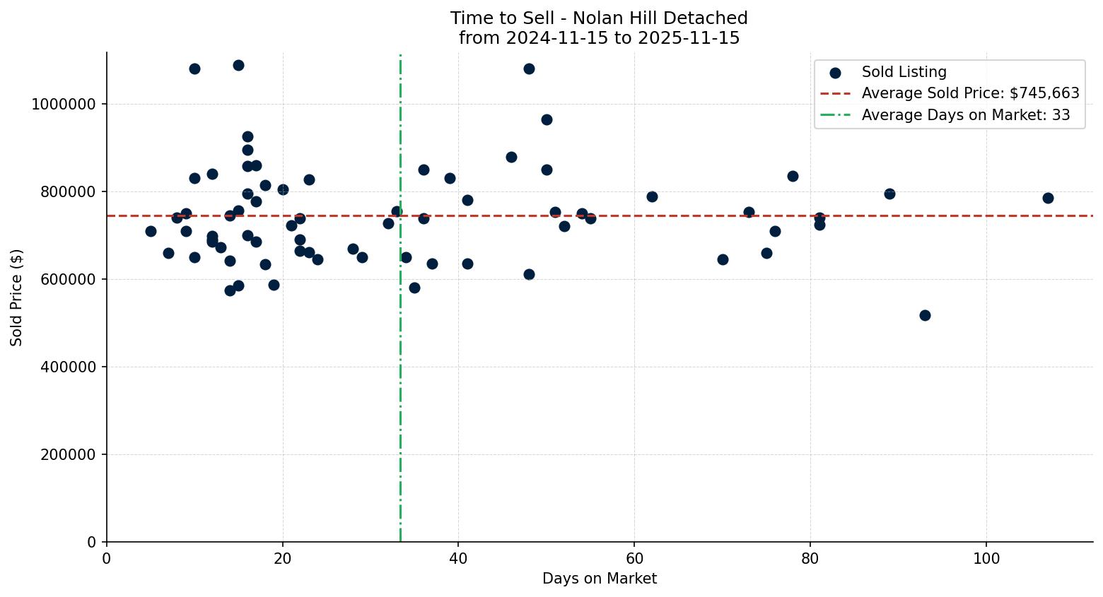 Nolan Hill Detached Time to Sell from 2024-11-15 to 2025-11-15