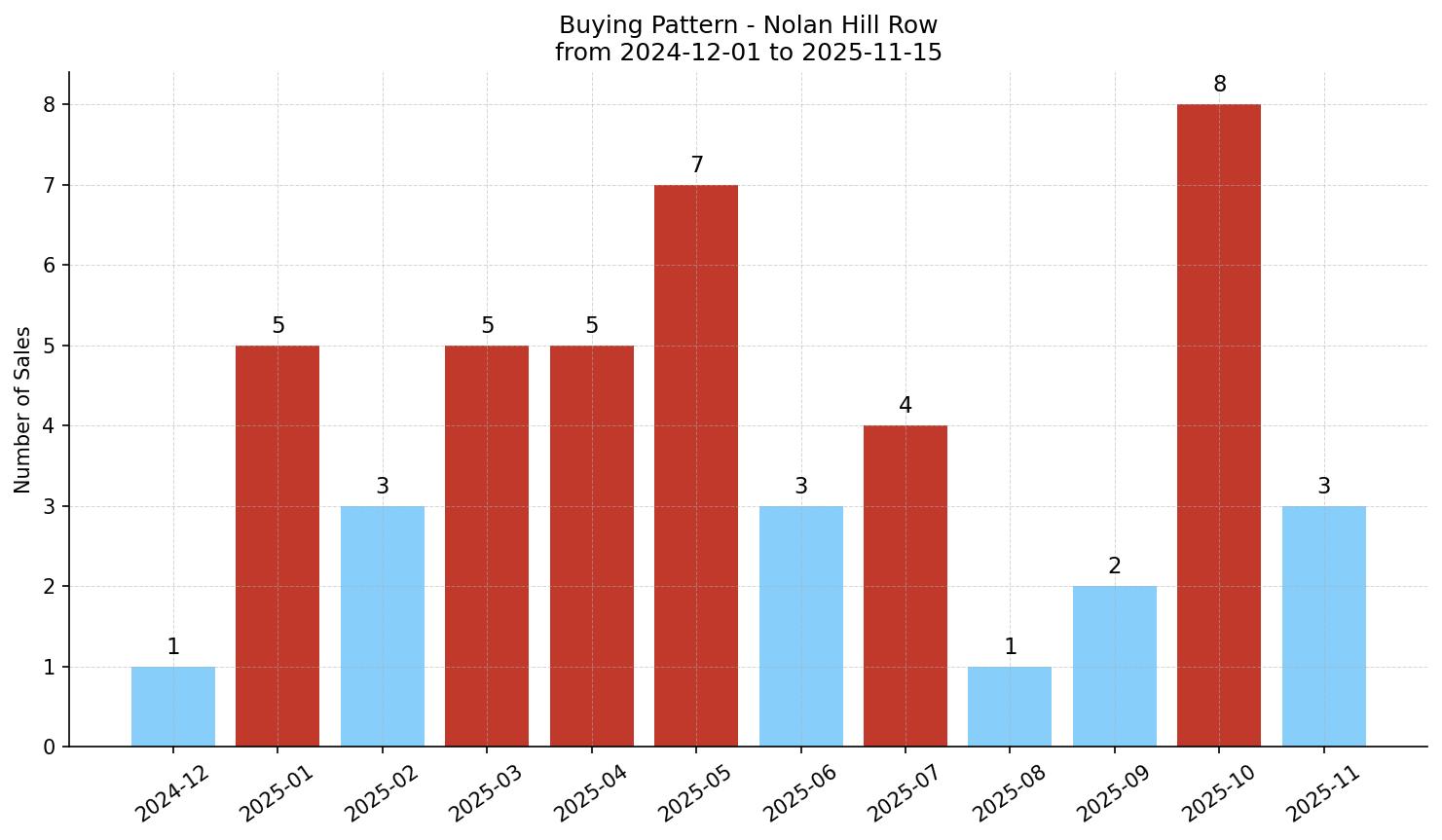 Nolan Hill Row/Townhouse Buying Pattern – last 12 months