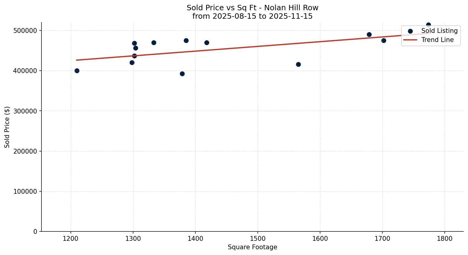 Nolan Hill Row/Townhouse Price vs. Square Footage – last 3 months
