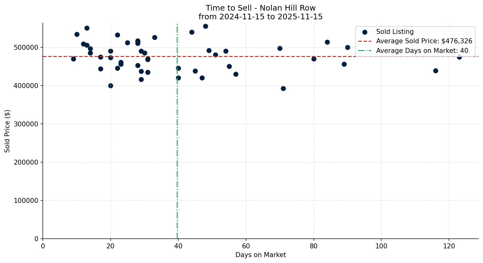 Nolan Hill Row/Townhouse Time to Sell from 2024-11-15 to 2025-11-15
