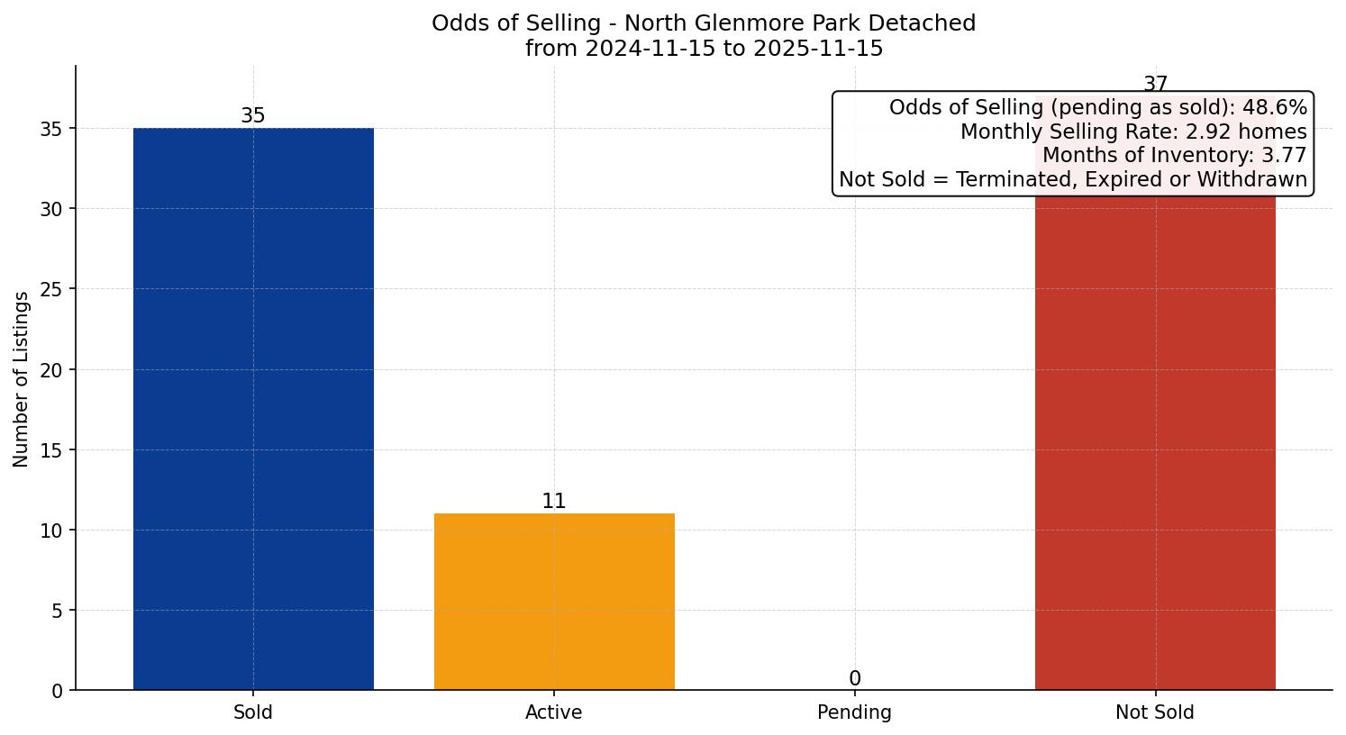 North Glenmore Park Detached Odds of Selling – last 12 months