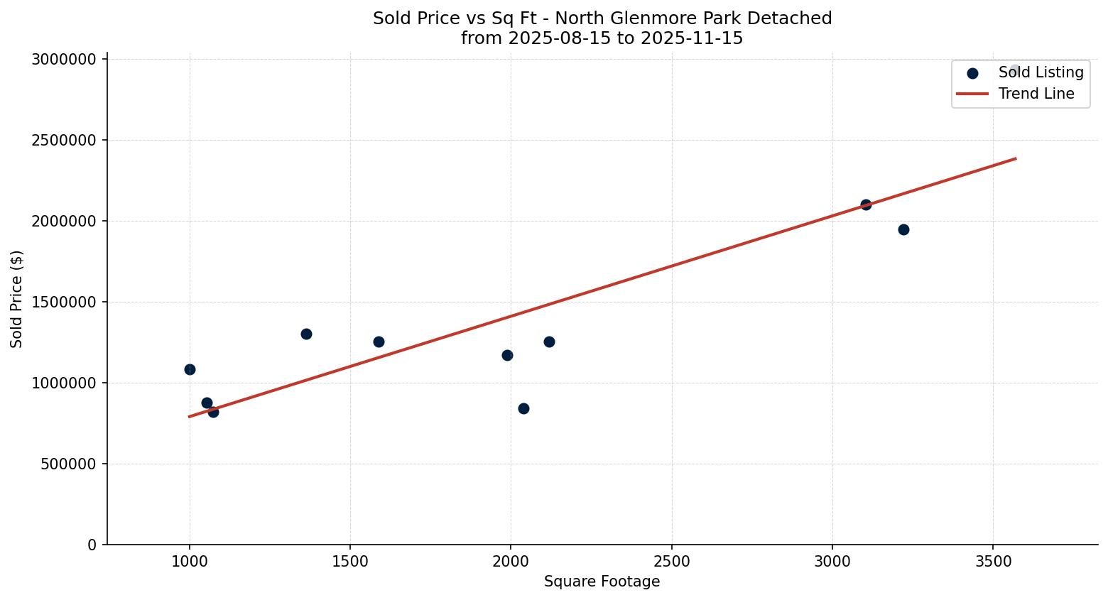 North Glenmore Park Detached Price vs. Square Footage – last 3 months
