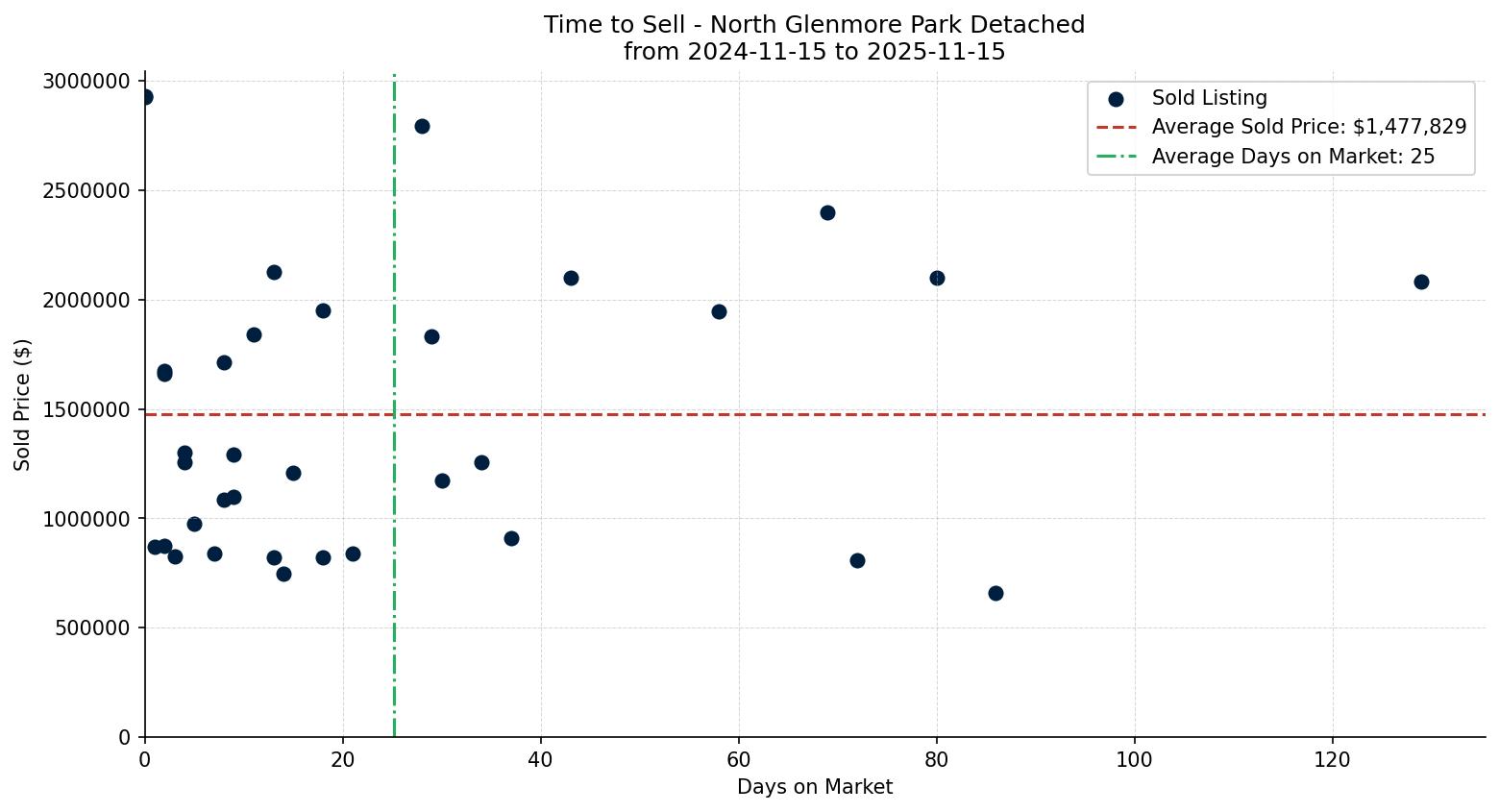 North Glenmore Park Detached Time to Sell from 2024-11-15 to 2025-11-15