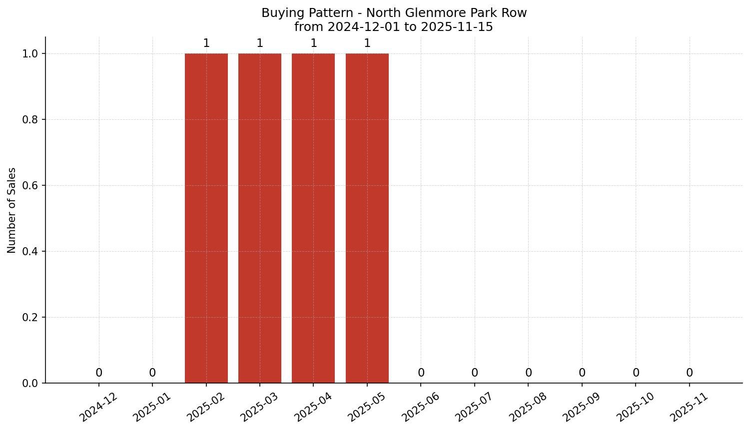 North Glenmore Park Row/Townhouse Buying Pattern – last 12 months