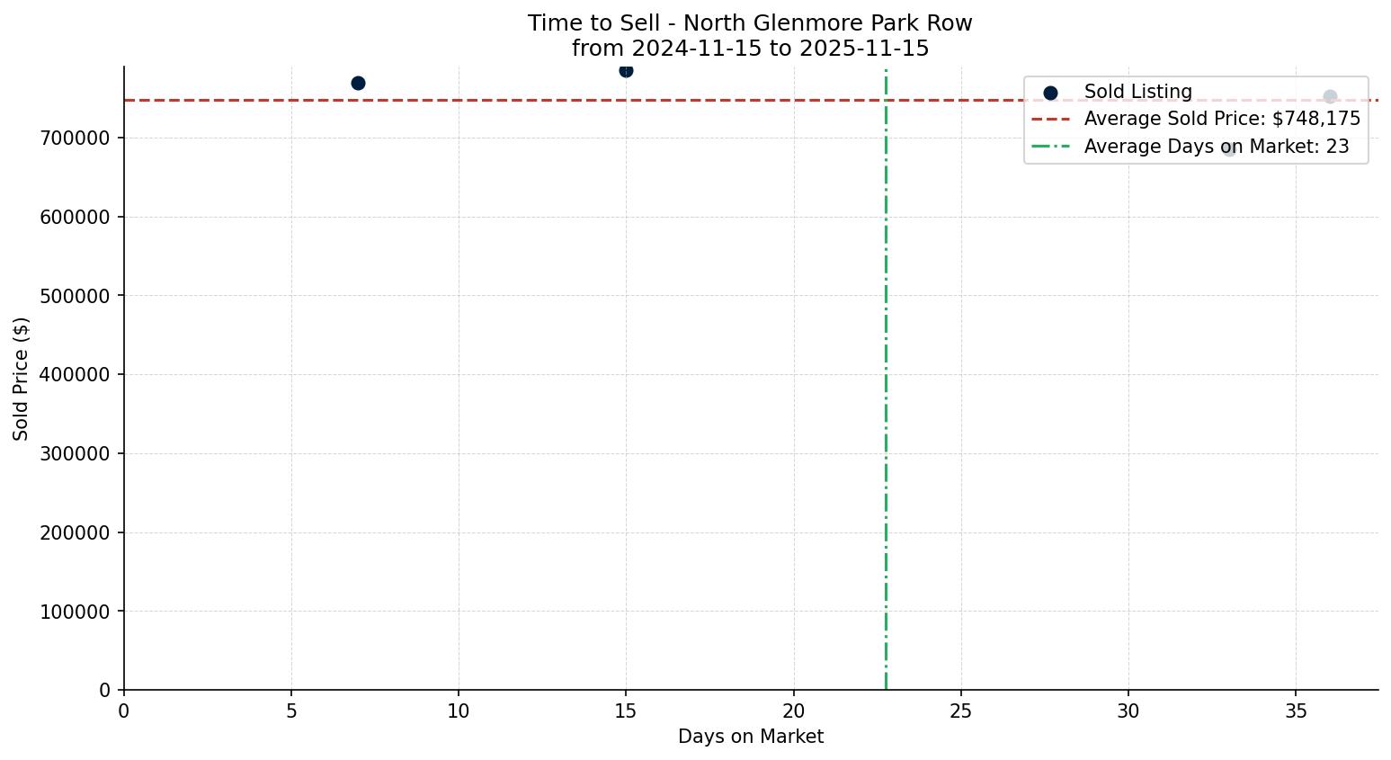North Glenmore Park Row/Townhouse Time to Sell from 2024-11-15 to 2025-11-15