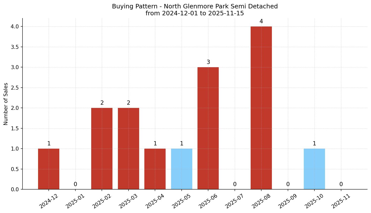 North Glenmore Park Semi Detached (Half Duplex) Buying Pattern – last 12 months