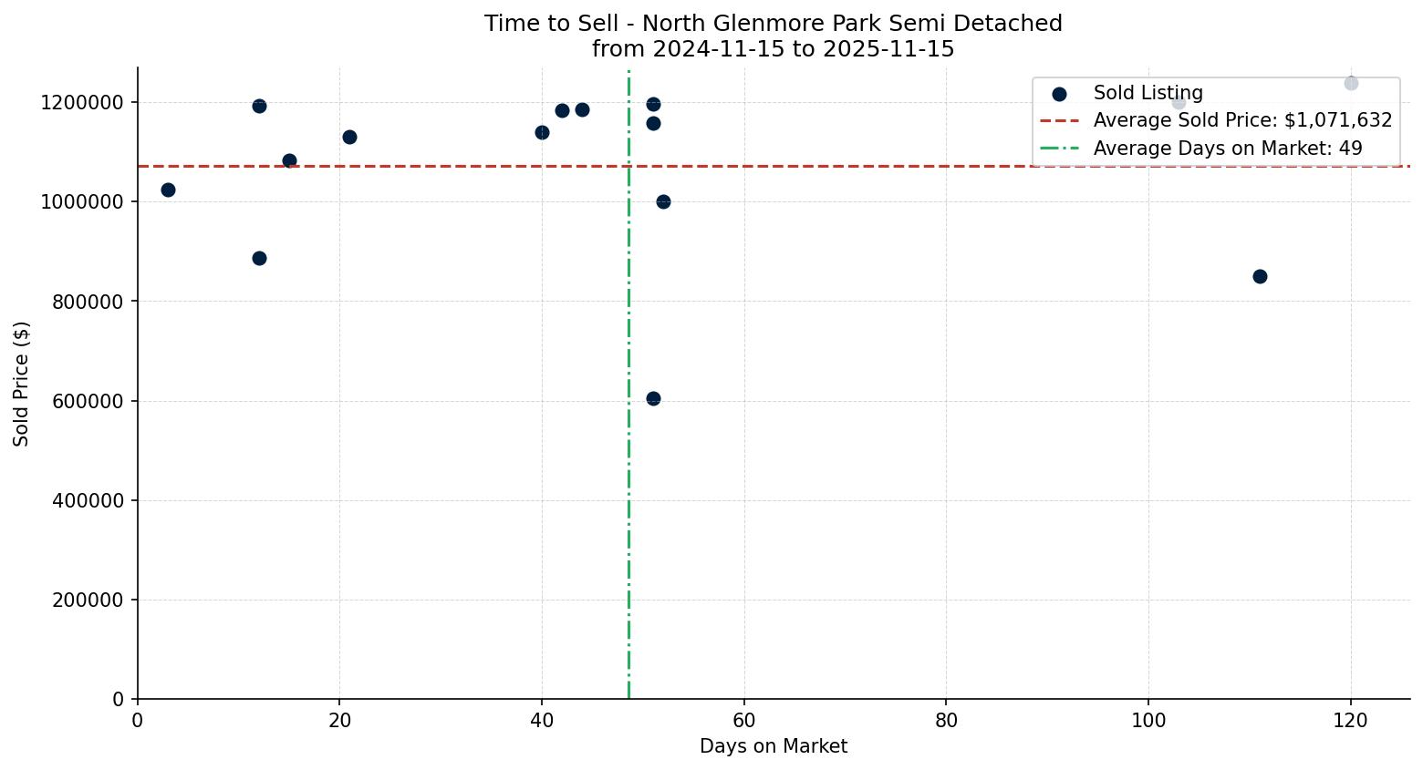 North Glenmore Park Semi Detached (Half Duplex) Time to Sell from 2024-11-15 to 2025-11-15