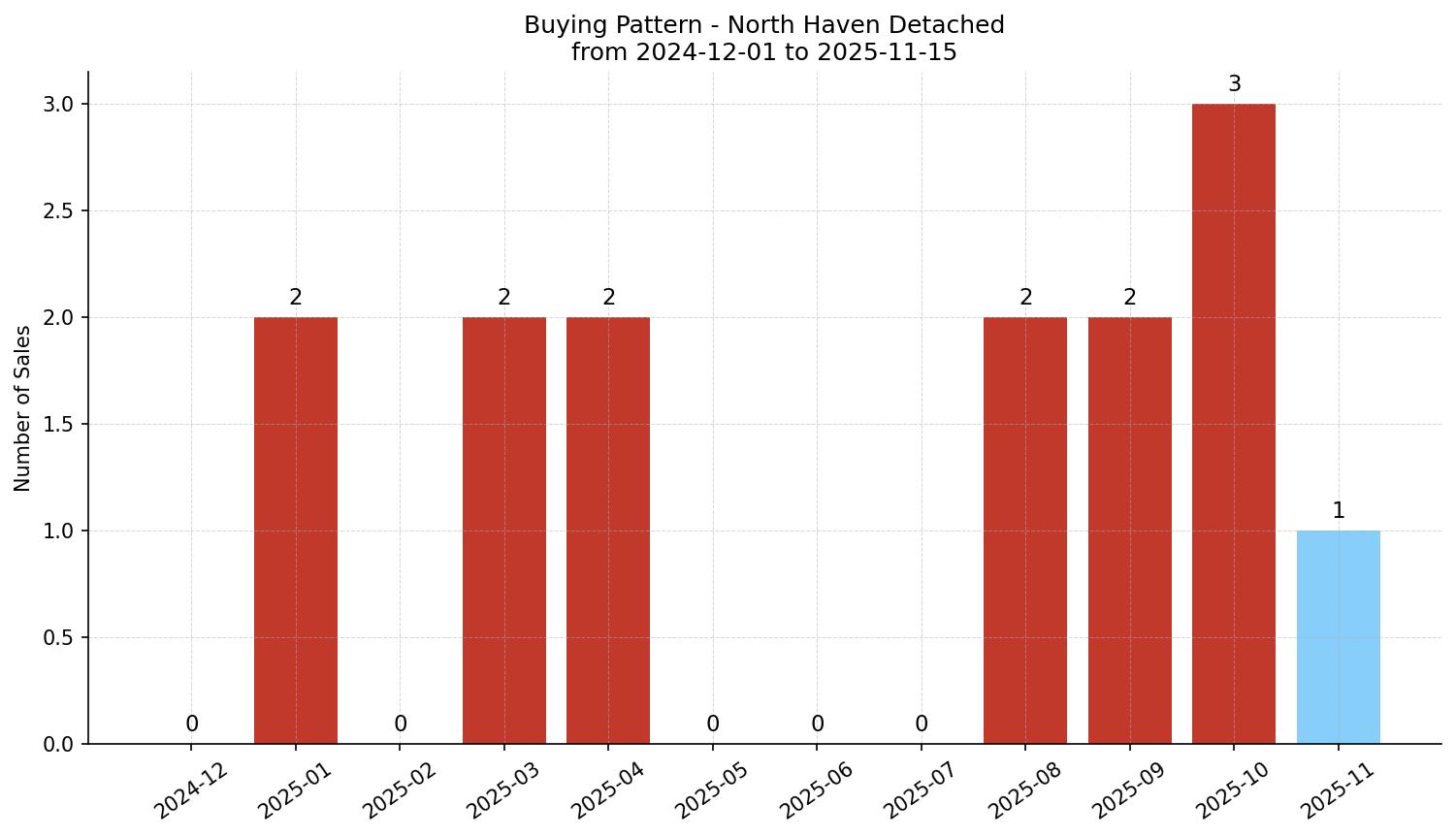 North Haven Detached Buying Pattern – last 12 months