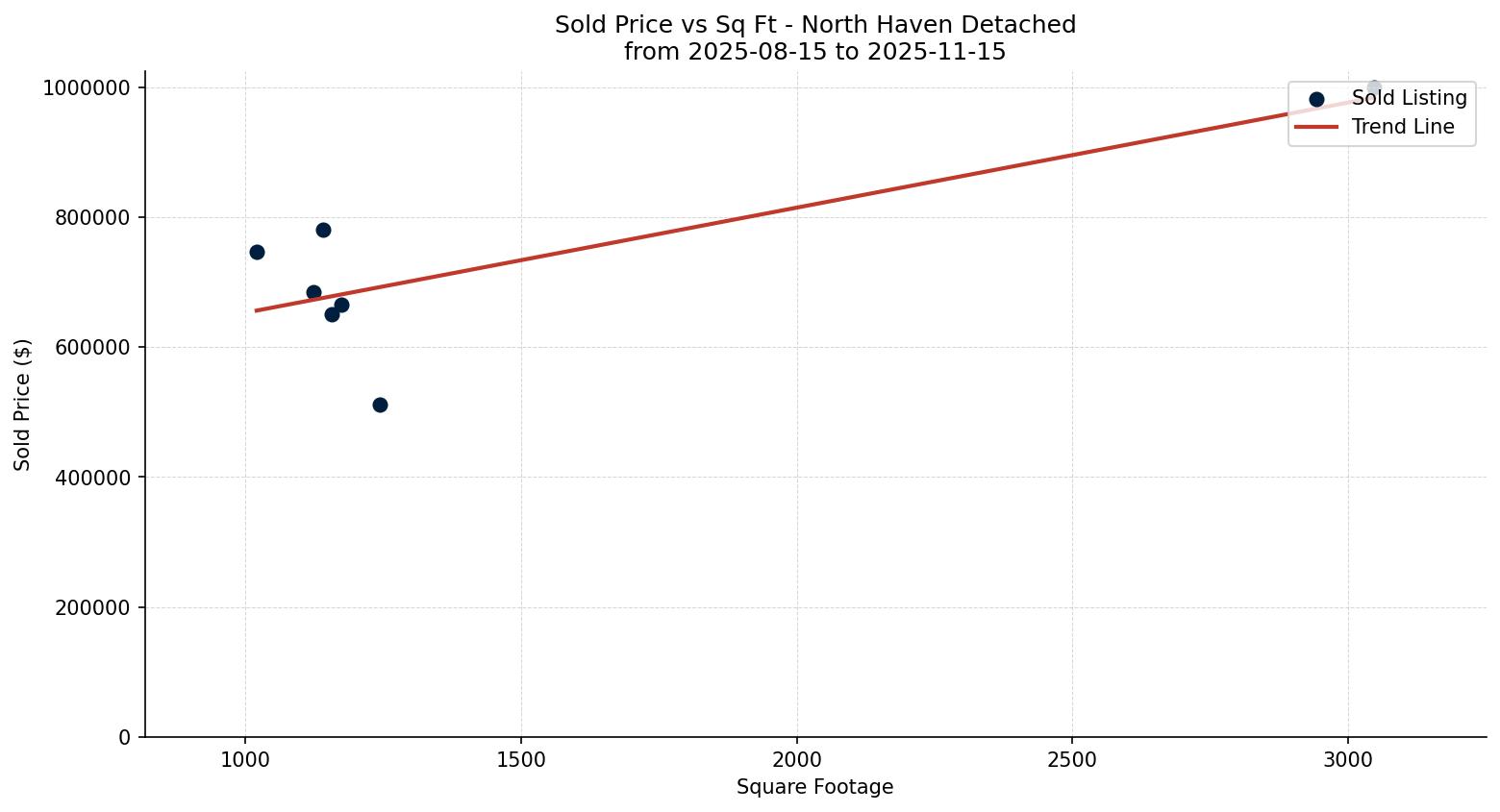 North Haven Detached Price vs. Square Footage – last 3 months