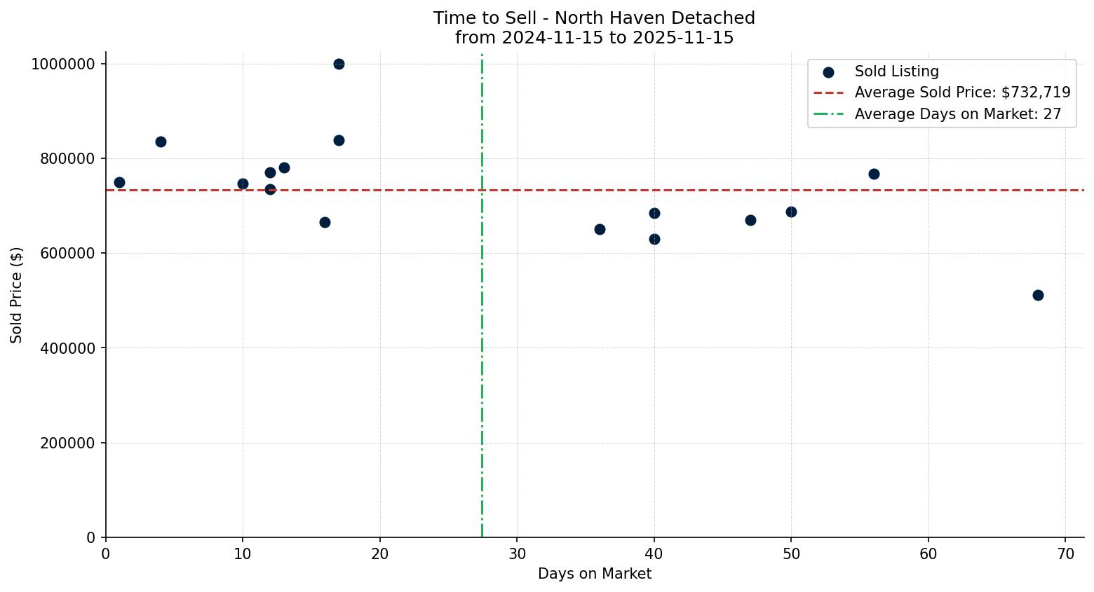 North Haven Detached Time to Sell from 2024-11-15 to 2025-11-15