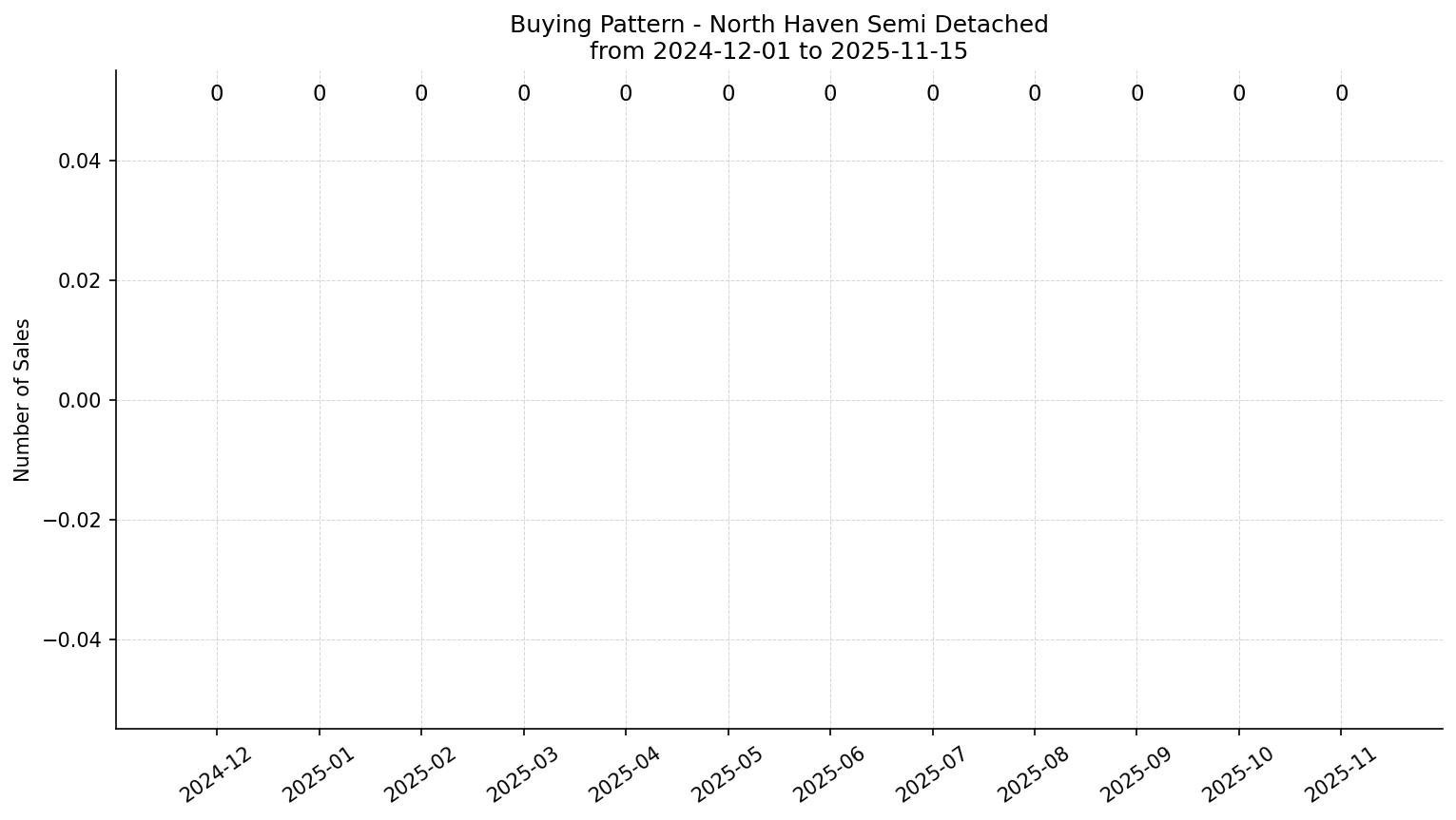 North Haven Semi Detached (Half Duplex) Buying Pattern – last 12 months