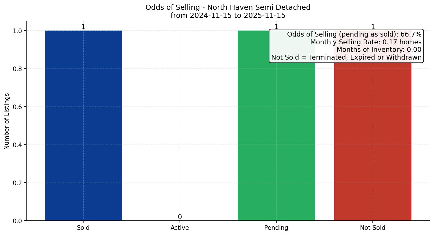 North Haven Semi Detached (Half Duplex) Odds of Selling – last 12 months