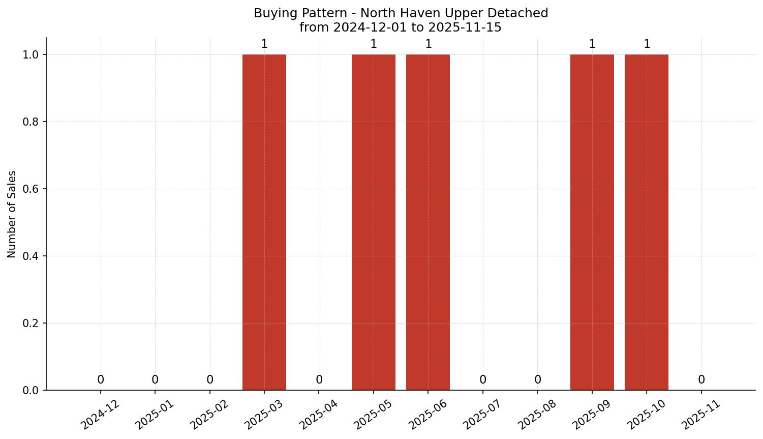 North Haven Upper Detached Buying Pattern – last 12 months