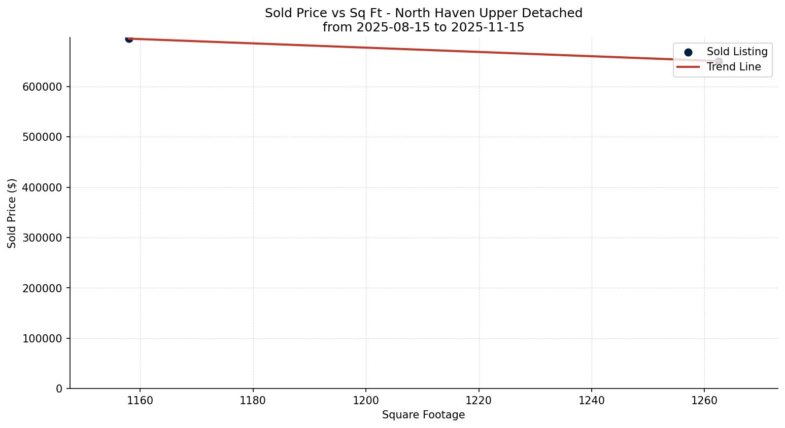 North Haven Upper Detached Price vs. Square Footage – last 3 months