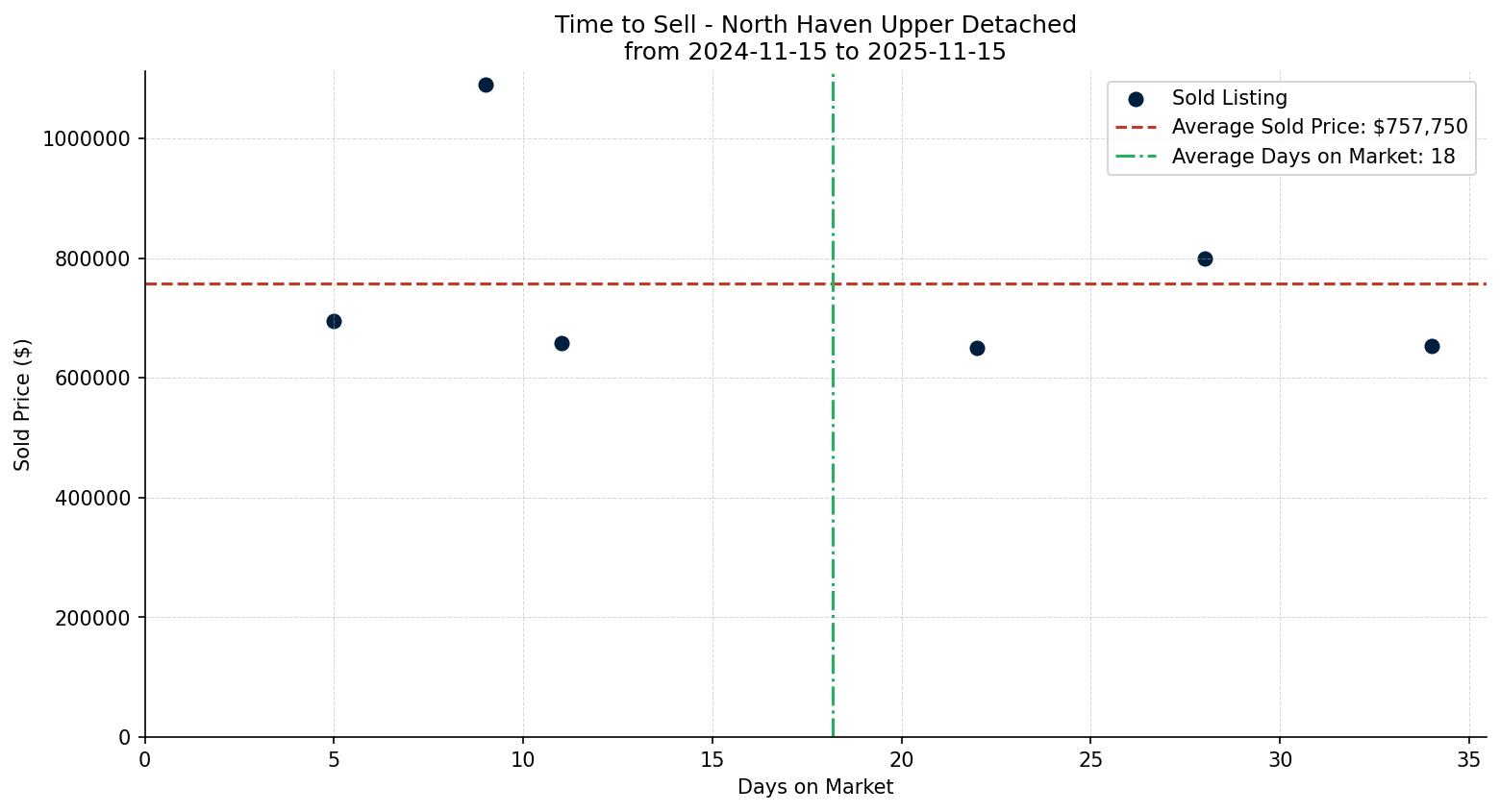 North Haven Upper Detached Time to Sell from 2024-11-15 to 2025-11-15