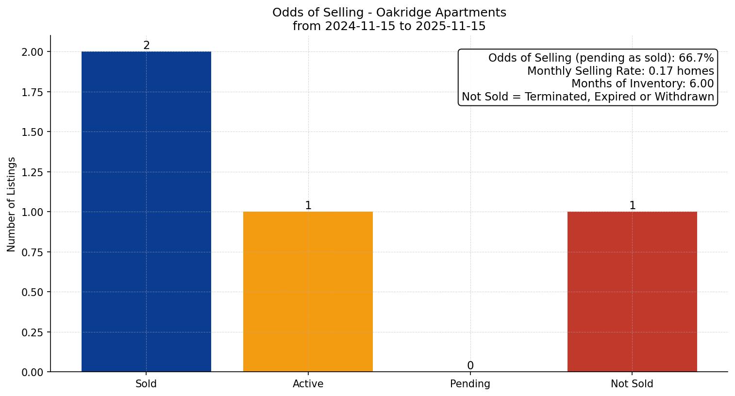 Oakridge Apartment Odds of Selling – last 12 months