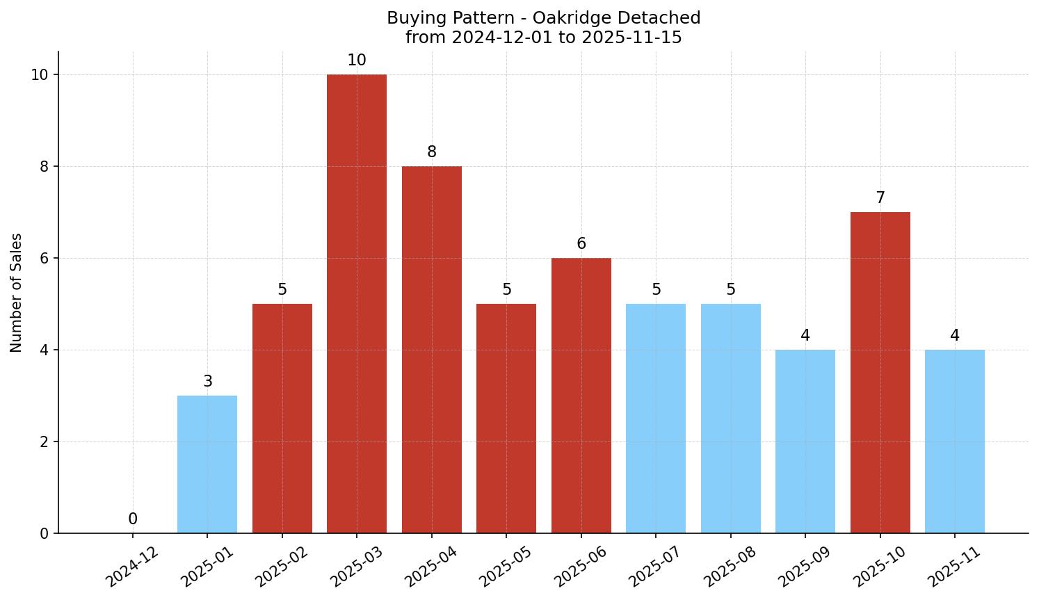 Oakridge Detached Buying Pattern – last 12 months