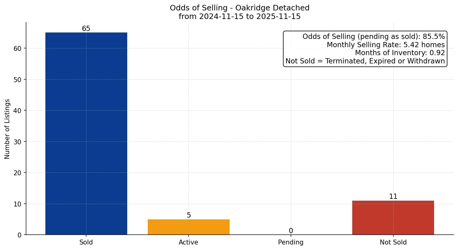 Oakridge Detached Odds of Selling – last 12 months